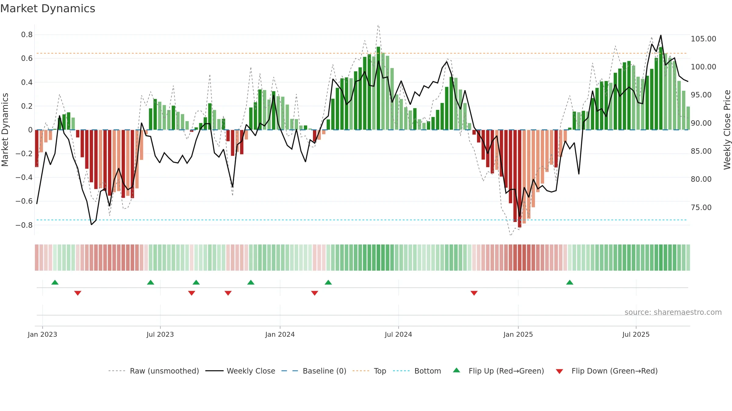 SRE weekly Market Dynamics chart, closing 2025-09-19.