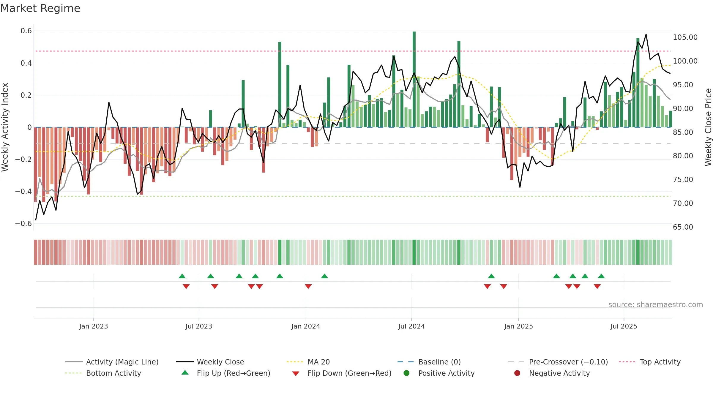 SRE weekly Market Snapshot chart, closing 2025-09-19.