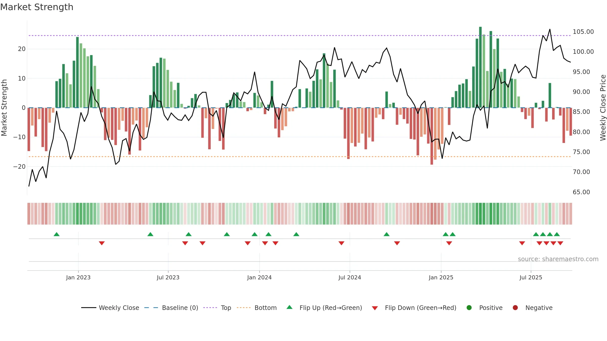 SRE weekly Market Strength chart, closing 2025-09-19.