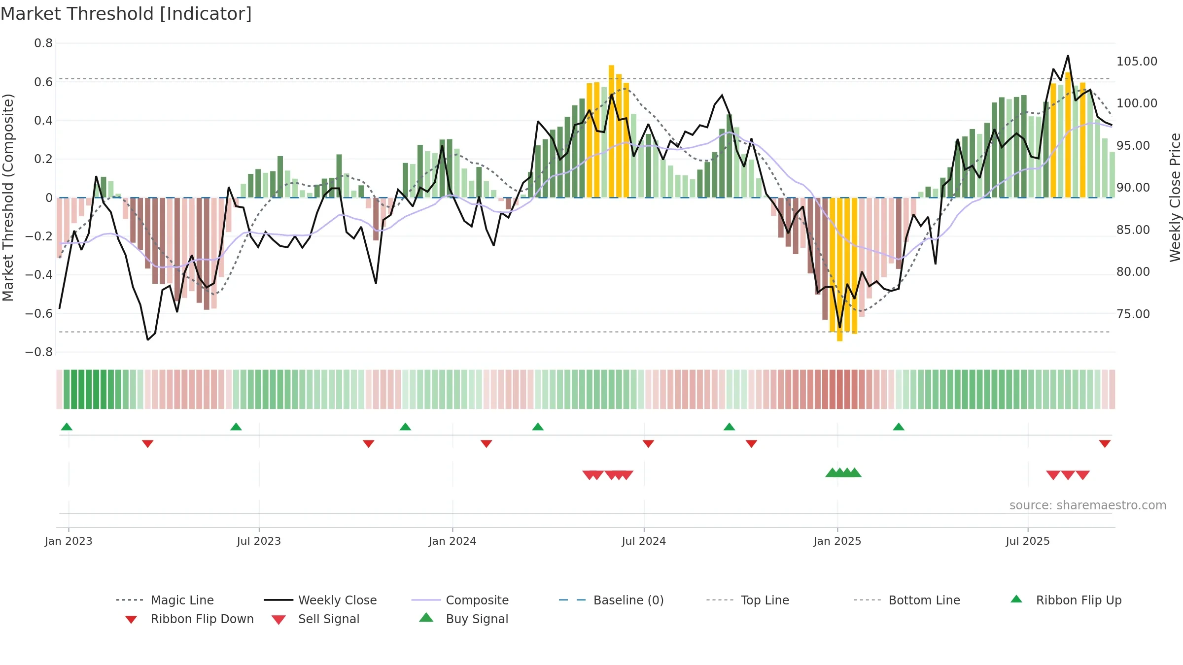 SRE weekly Market Threshold chart, closing 2025-09-19.