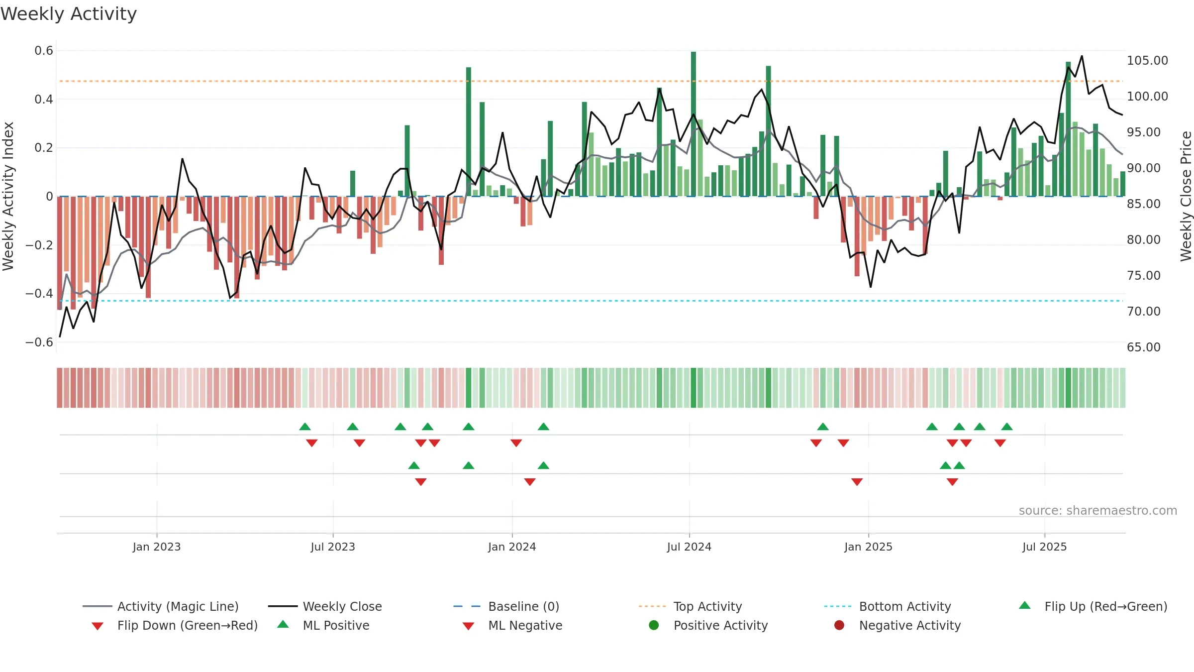SRE weekly Activity chart, closing 2025-09-19.