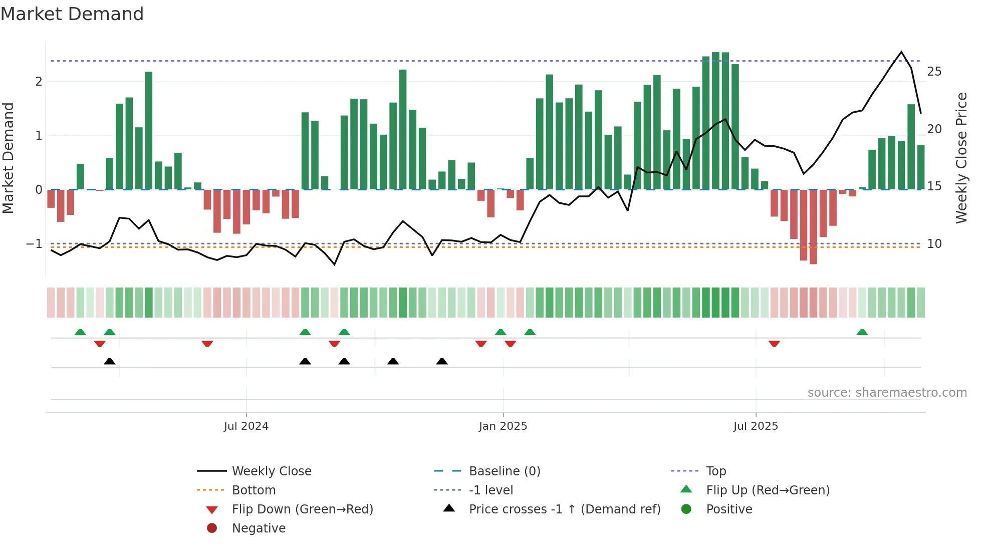 AAUC weekly Market Demand chart