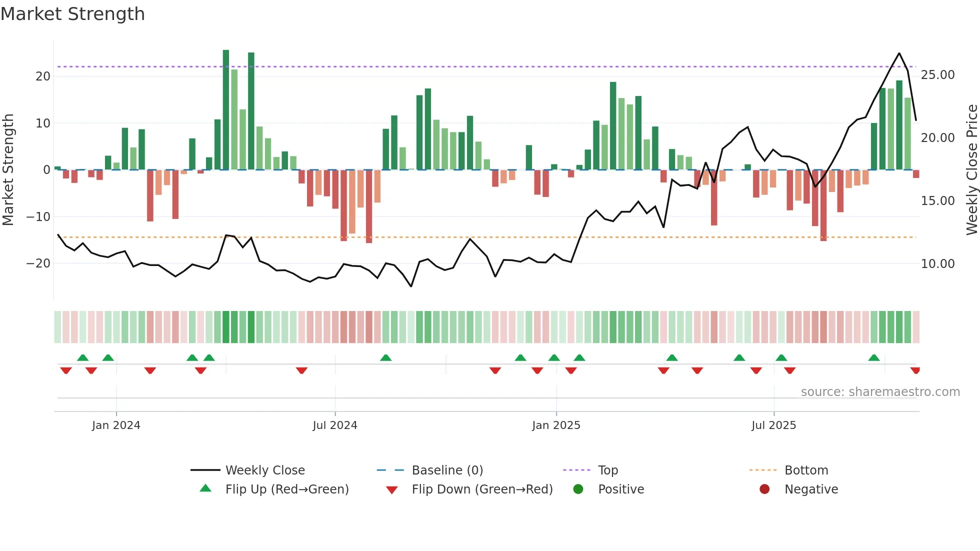 AAUC weekly Market Strength chart