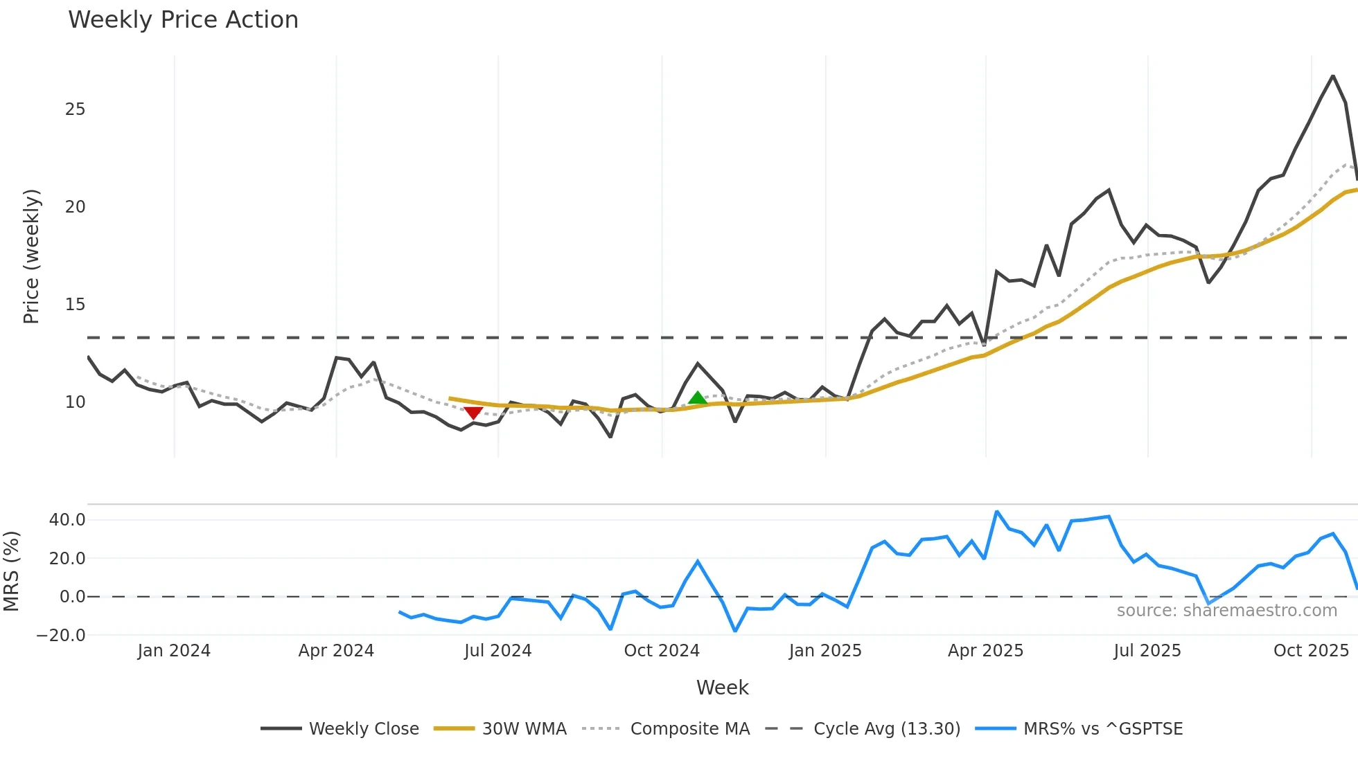 AAUC weekly Price Action chart, closing 2025-10-27