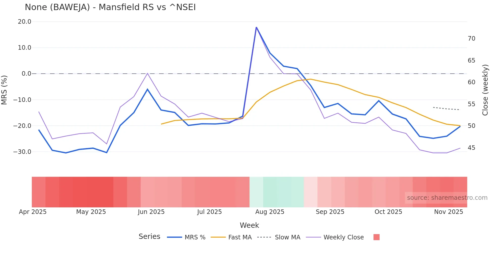 BAWEJA Mansfield Relative Strength chart