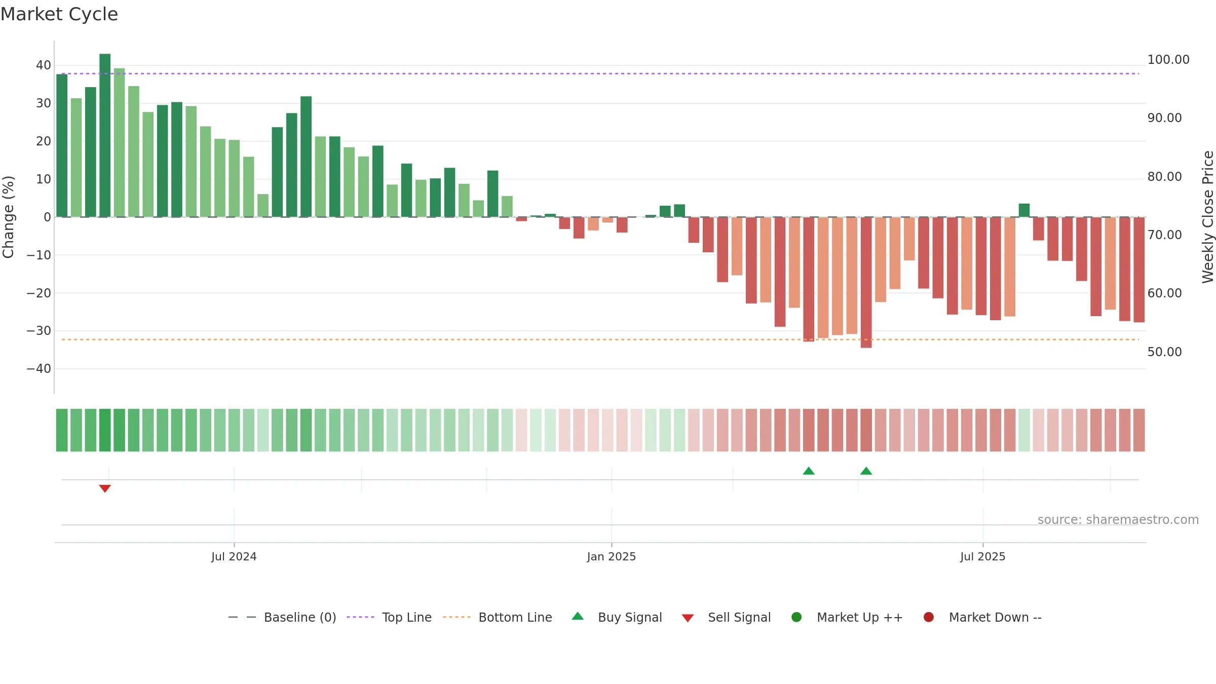 BAWEJA weekly Market Cycle chart, closing 2025-09-15.