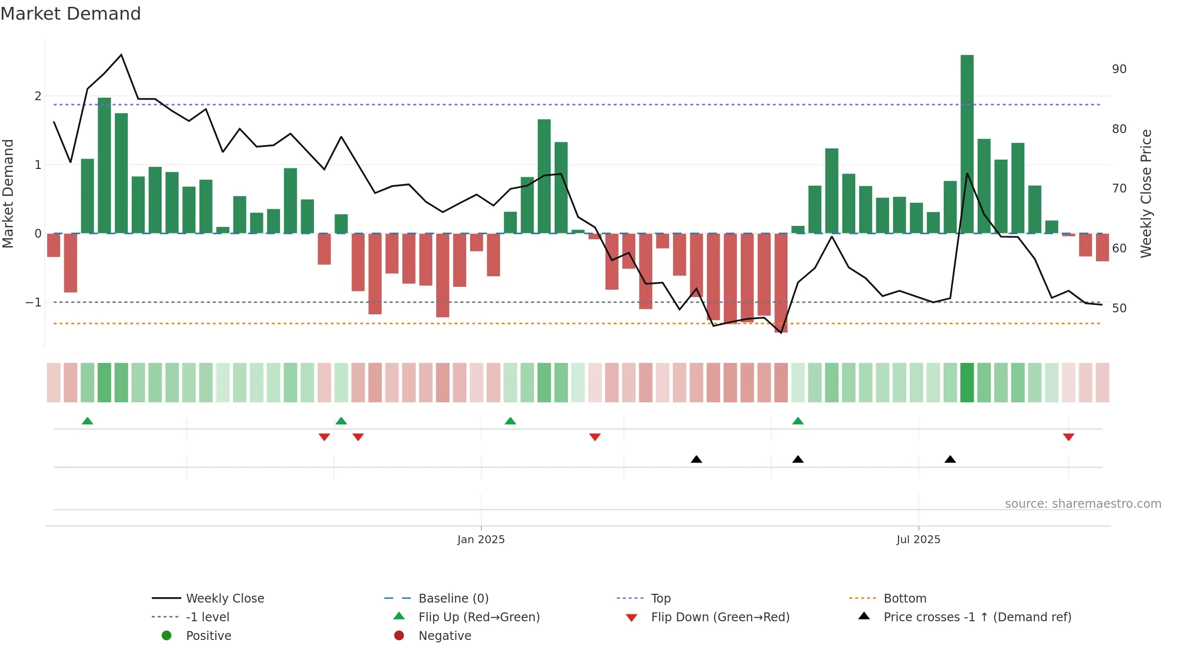 BAWEJA weekly Market Demand chart, closing 2025-09-15.