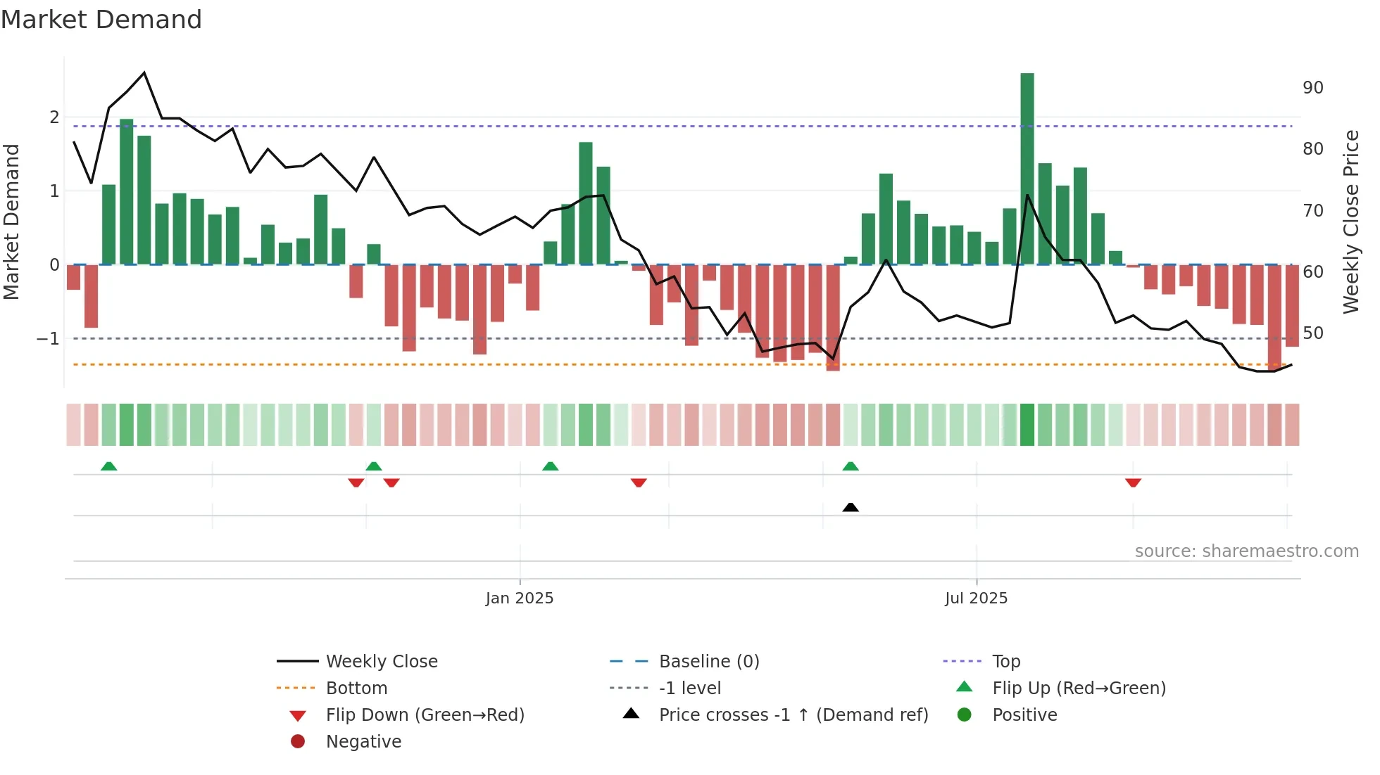 BAWEJA weekly Market Demand chart
