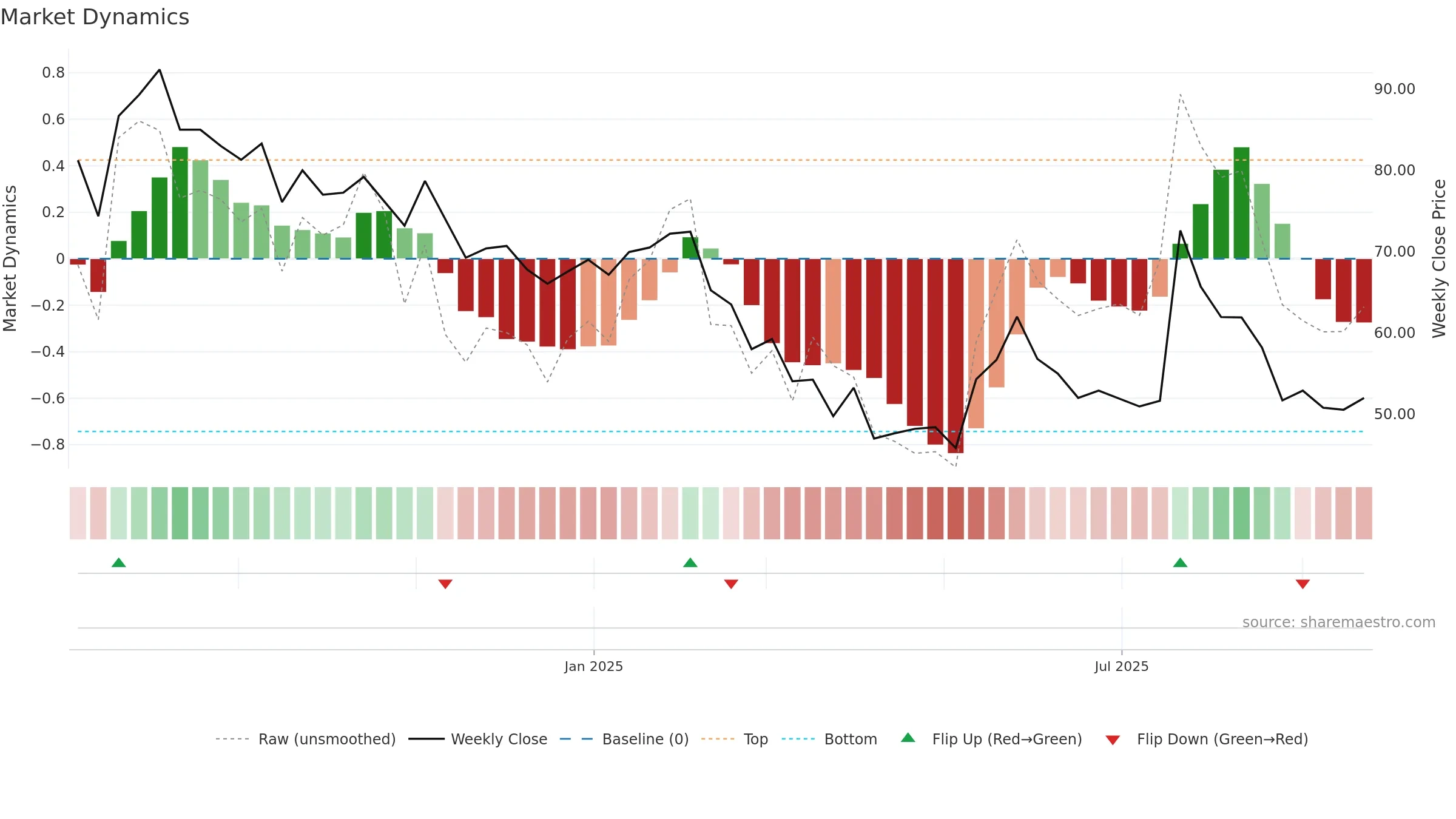 BAWEJA weekly Market Dynamics chart, closing 2025-09-15.