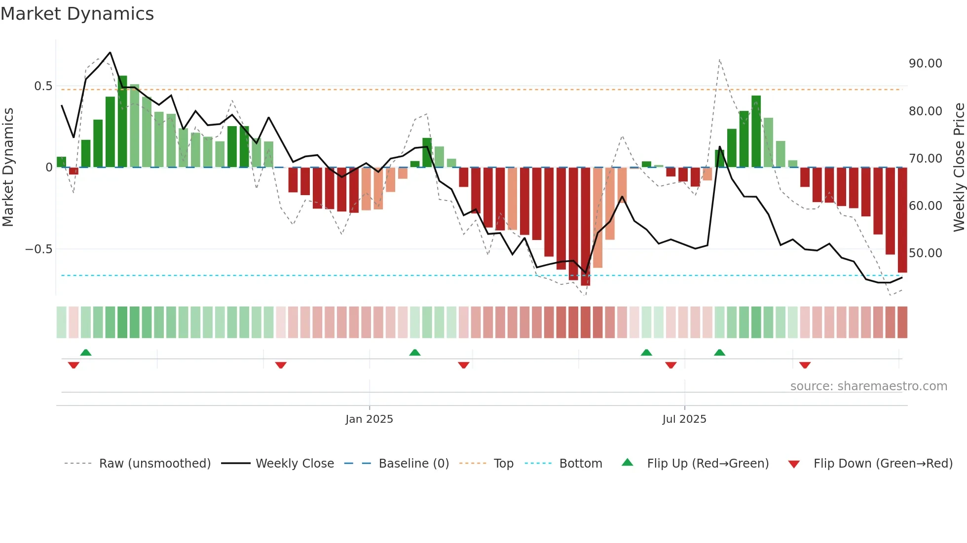 BAWEJA weekly Market Dynamics chart