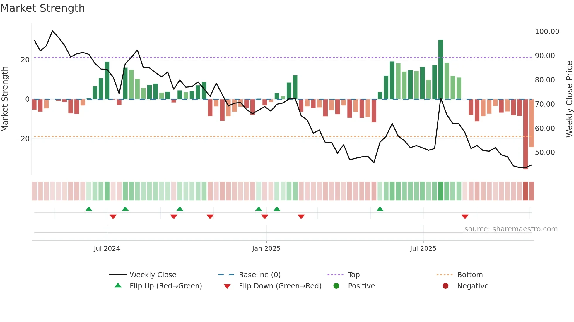 BAWEJA weekly Market Strength chart