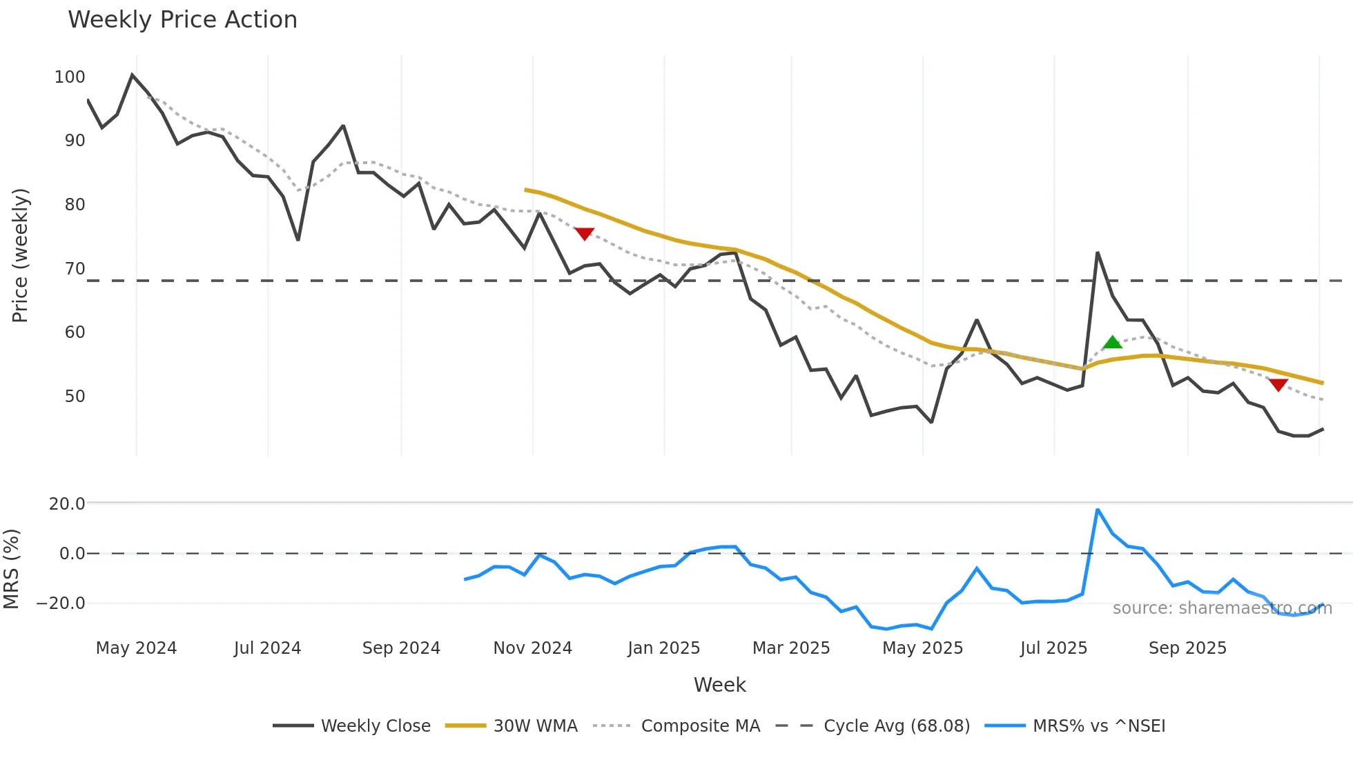 BAWEJA weekly Price Action chart, closing 2025-11-03