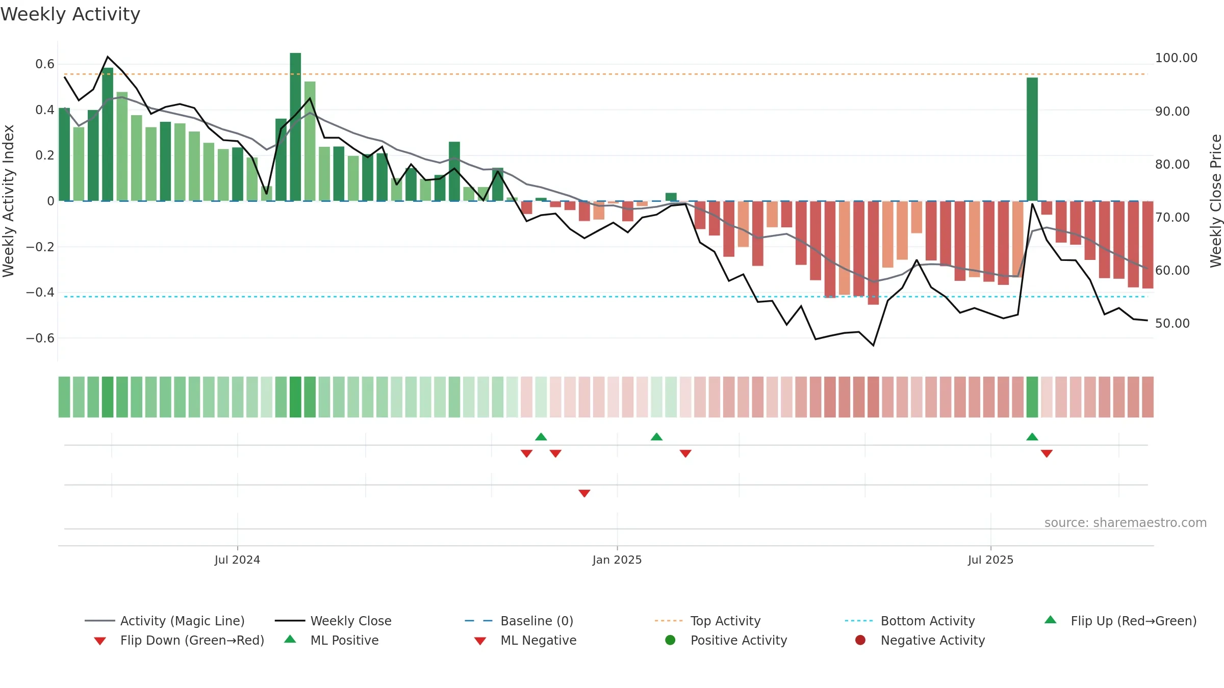 BAWEJA weekly Activity chart, closing 2025-09-15.