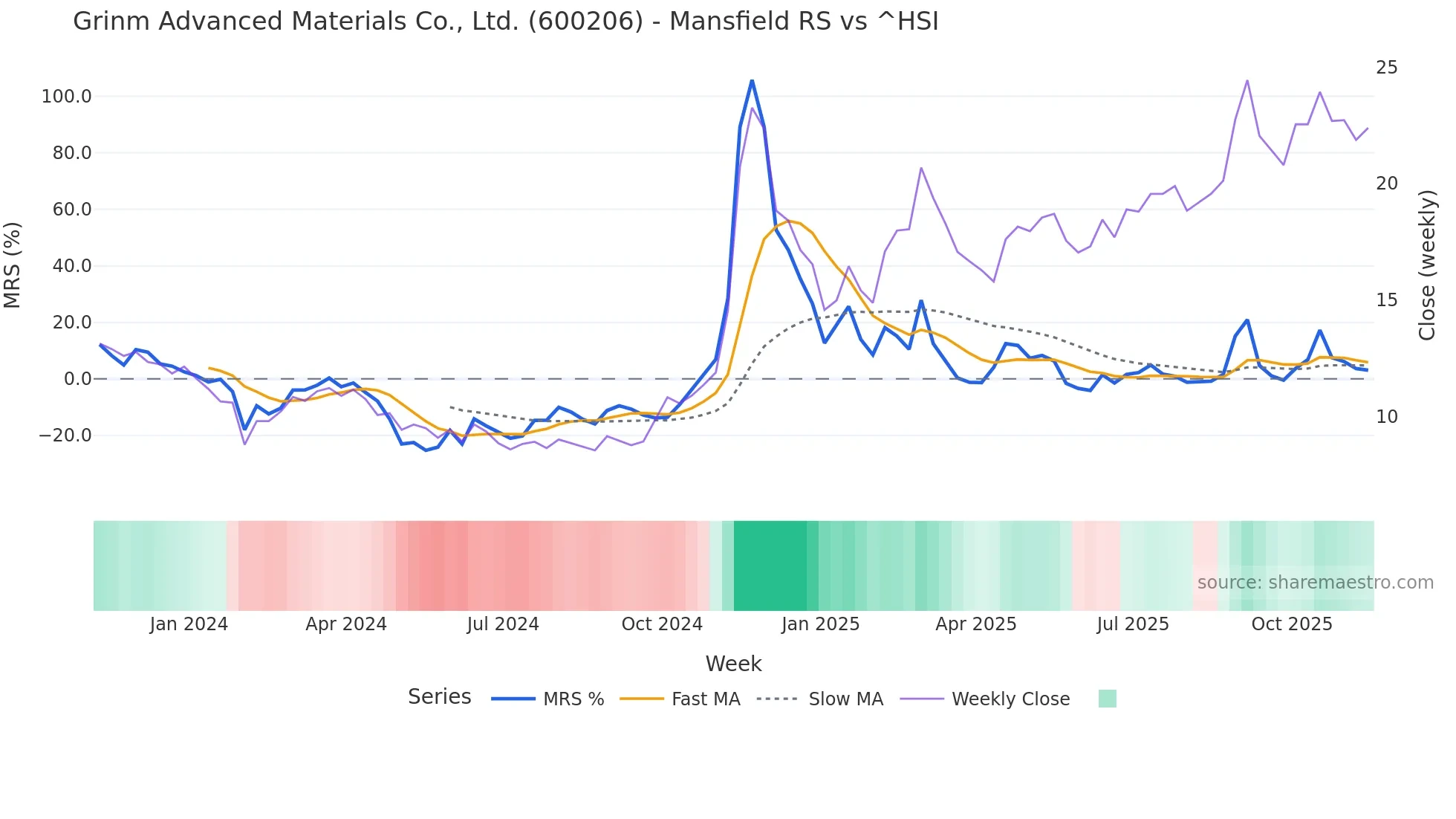 600206 Mansfield Relative Strength chart