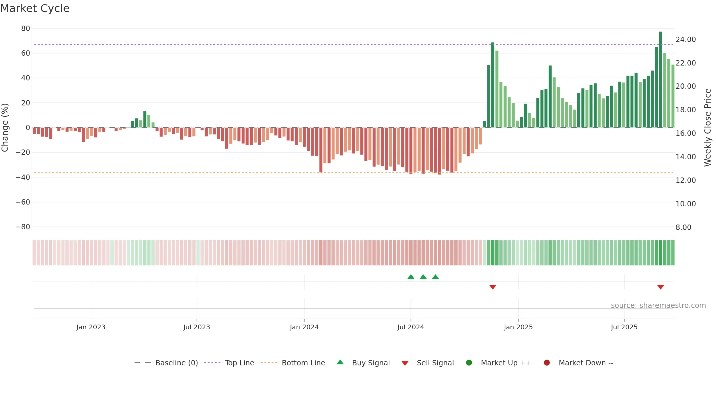 600206 weekly Market Cycle chart, closing 2025-09-22.
