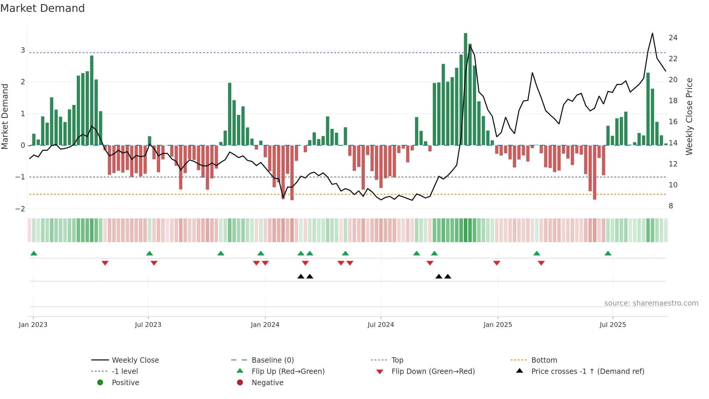 600206 weekly Market Demand chart, closing 2025-09-22.