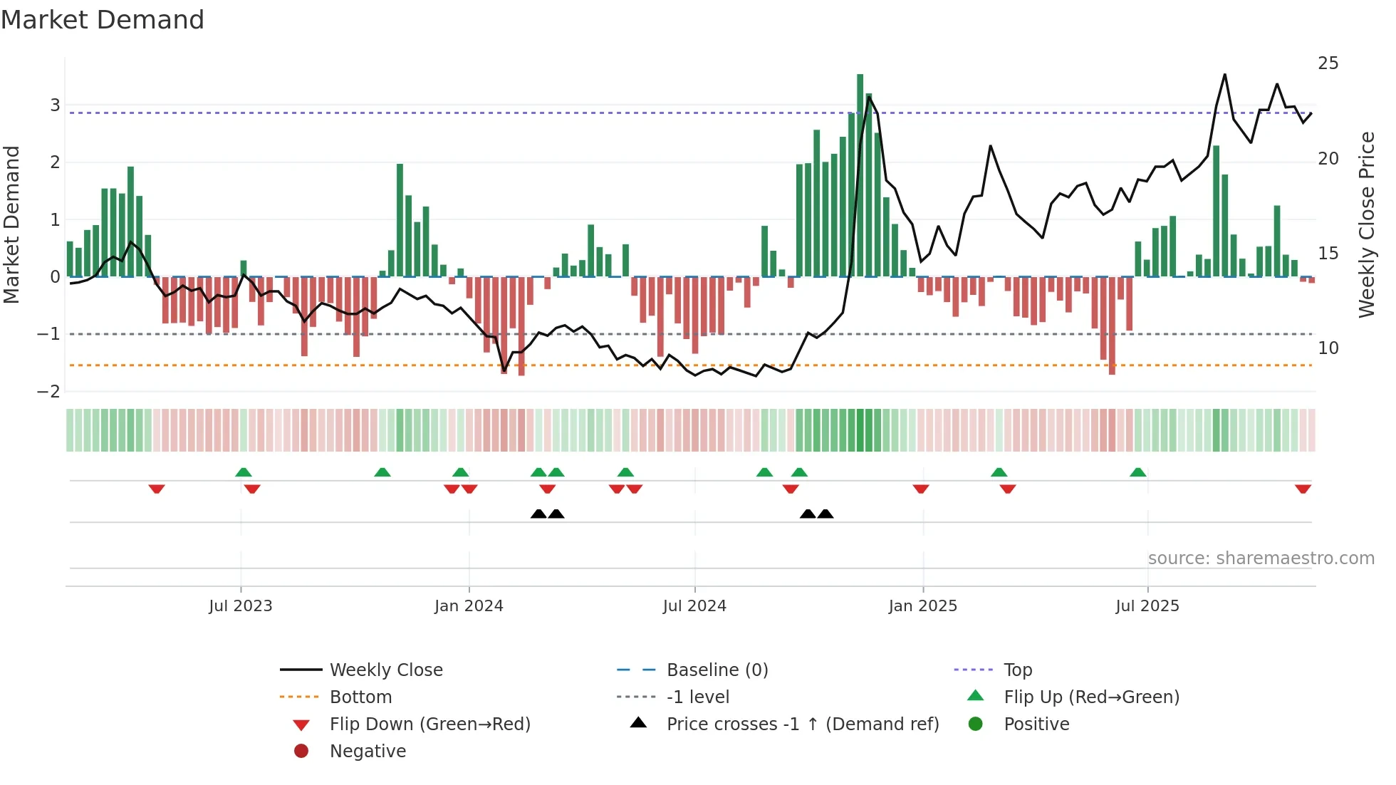 600206 weekly Market Demand chart