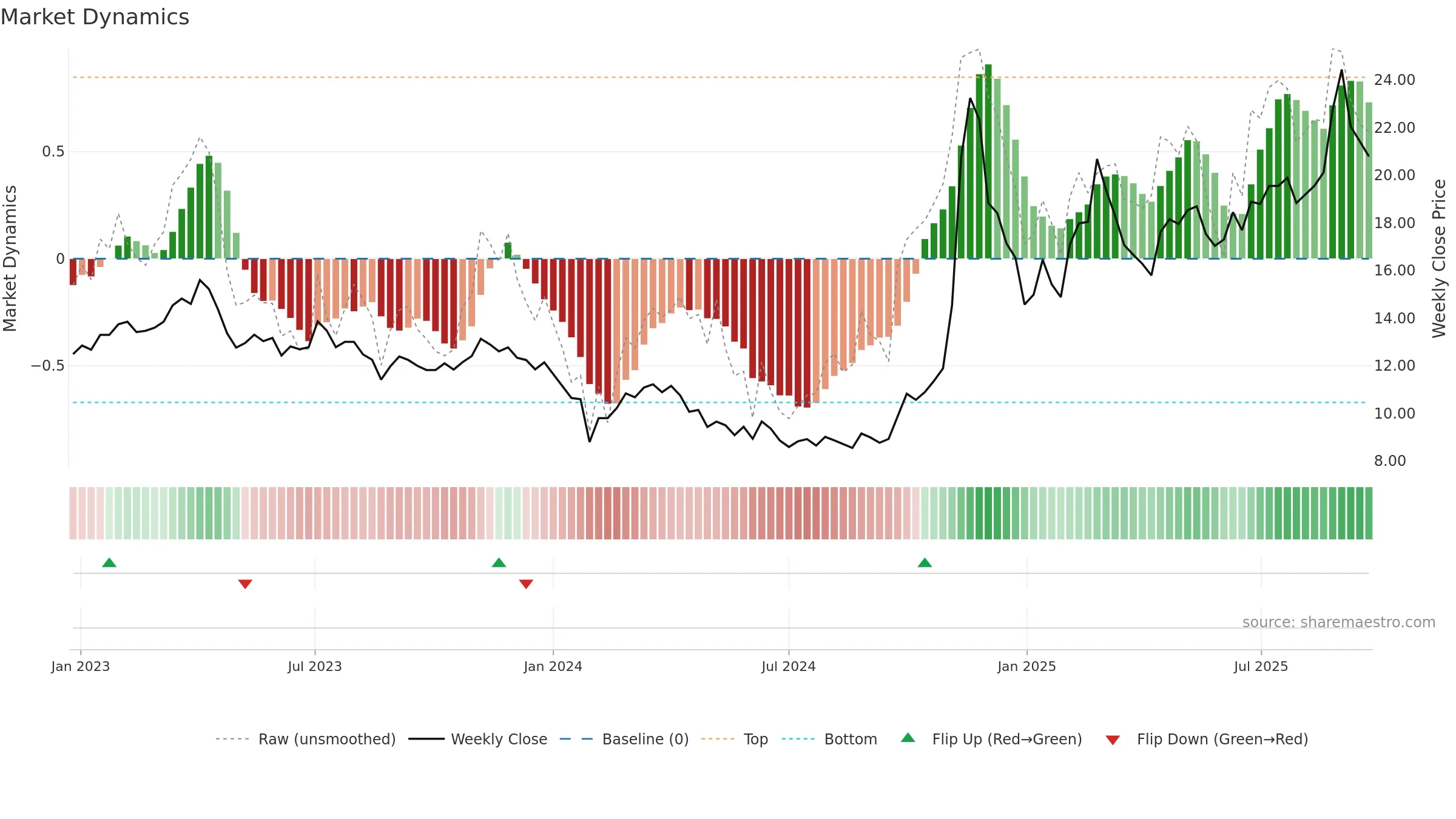 600206 weekly Market Dynamics chart, closing 2025-09-22.