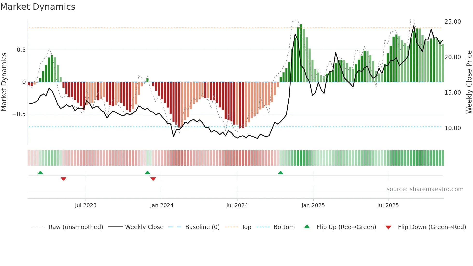 600206 weekly Market Dynamics chart