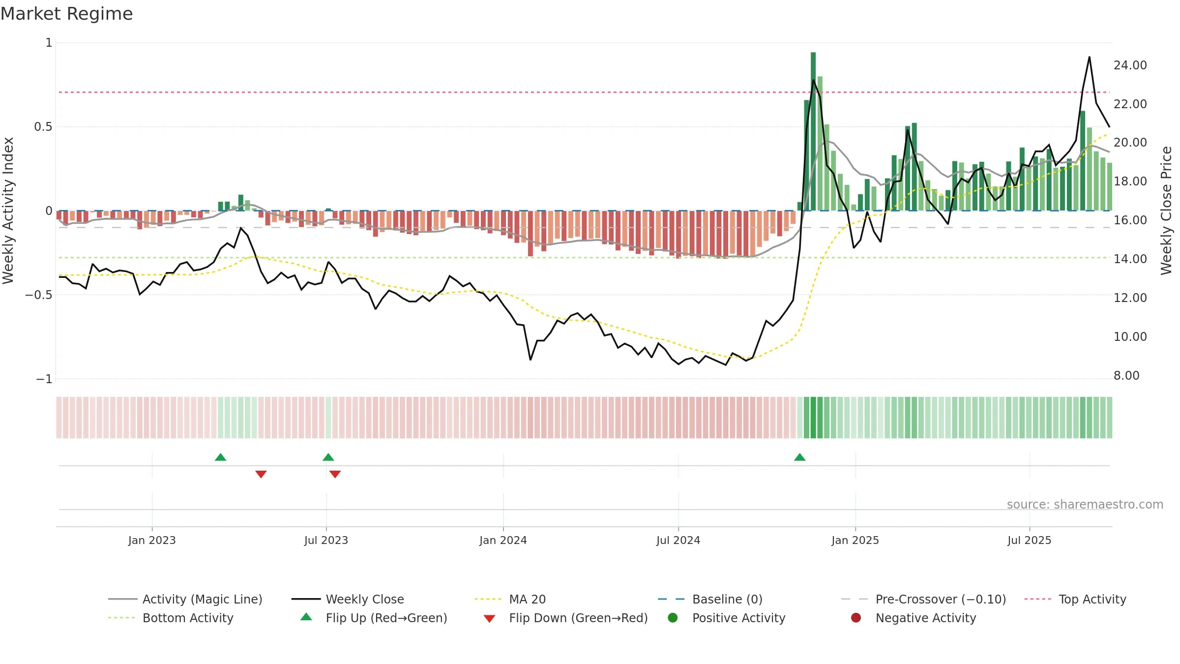 600206 weekly Market Snapshot chart, closing 2025-09-22.