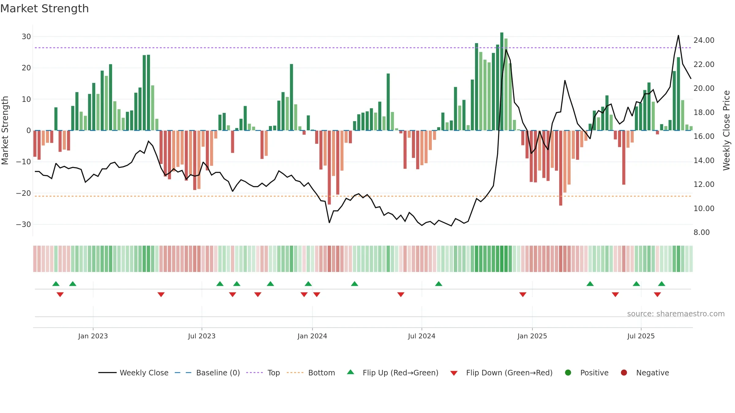600206 weekly Market Strength chart, closing 2025-09-22.