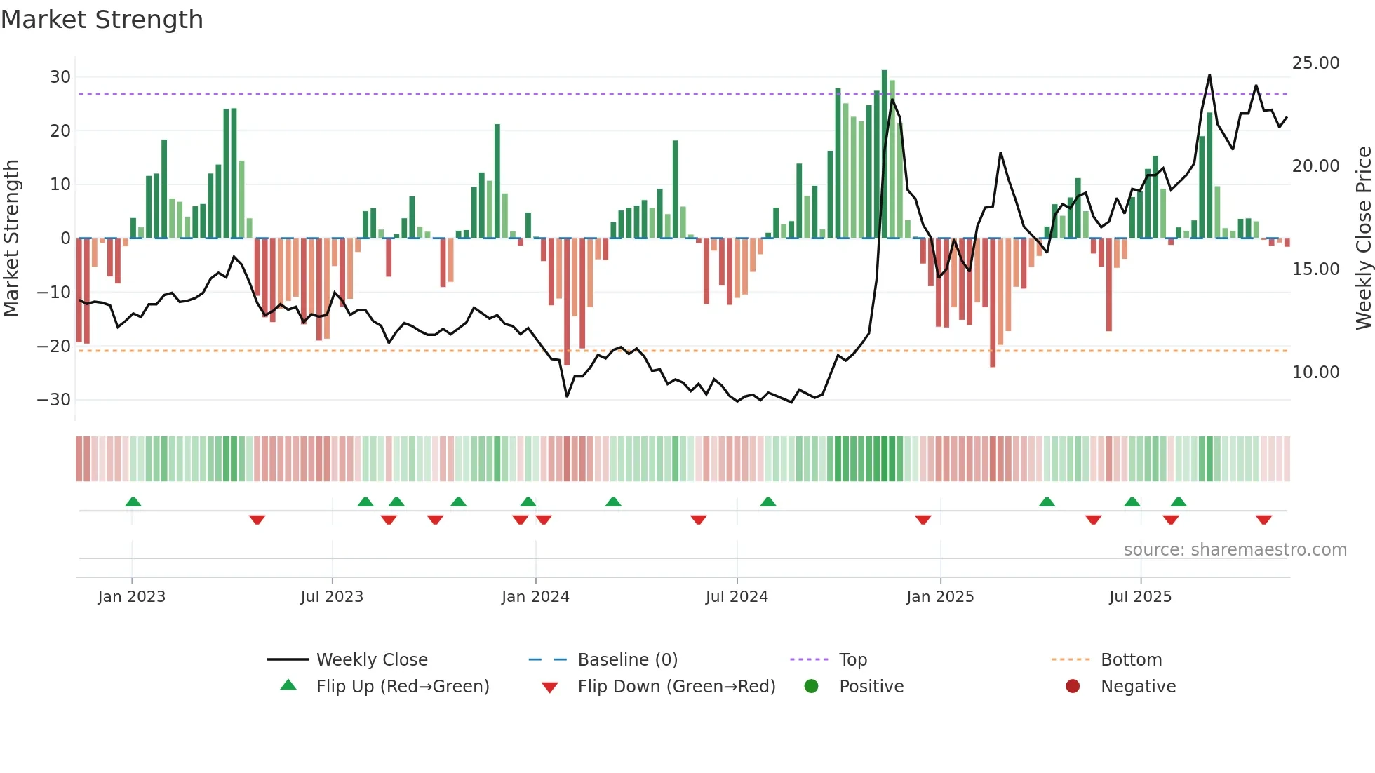 600206 weekly Market Strength chart