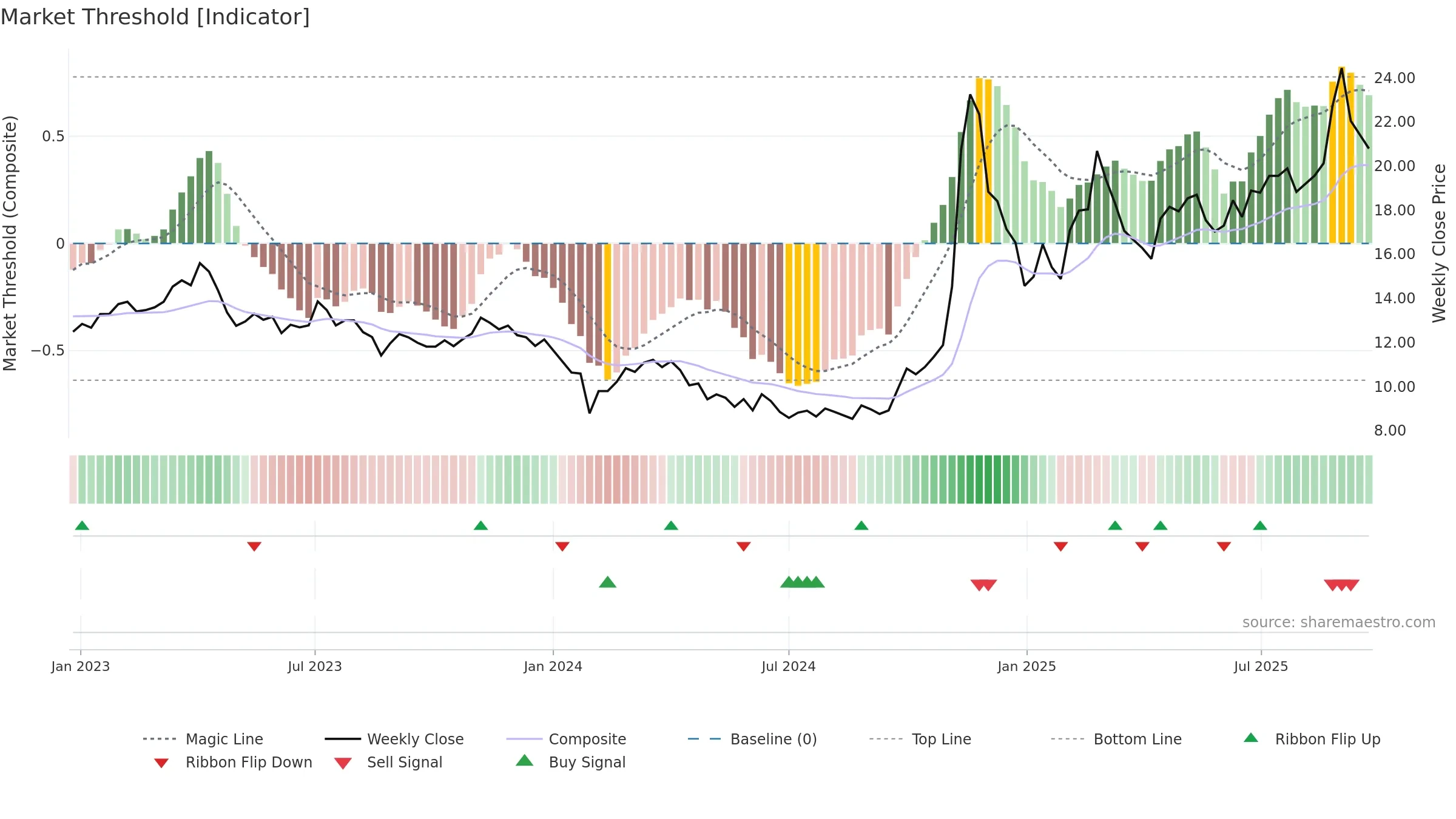 600206 weekly Market Threshold chart, closing 2025-09-22.