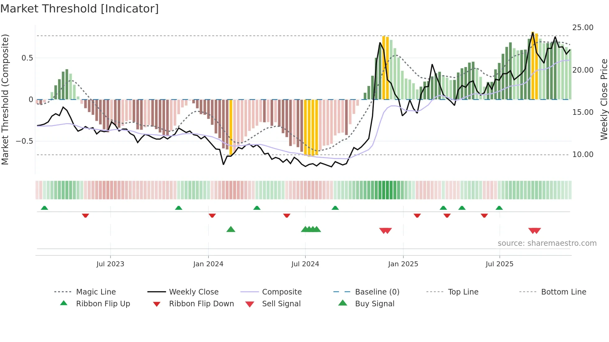 600206 weekly Market Threshold chart