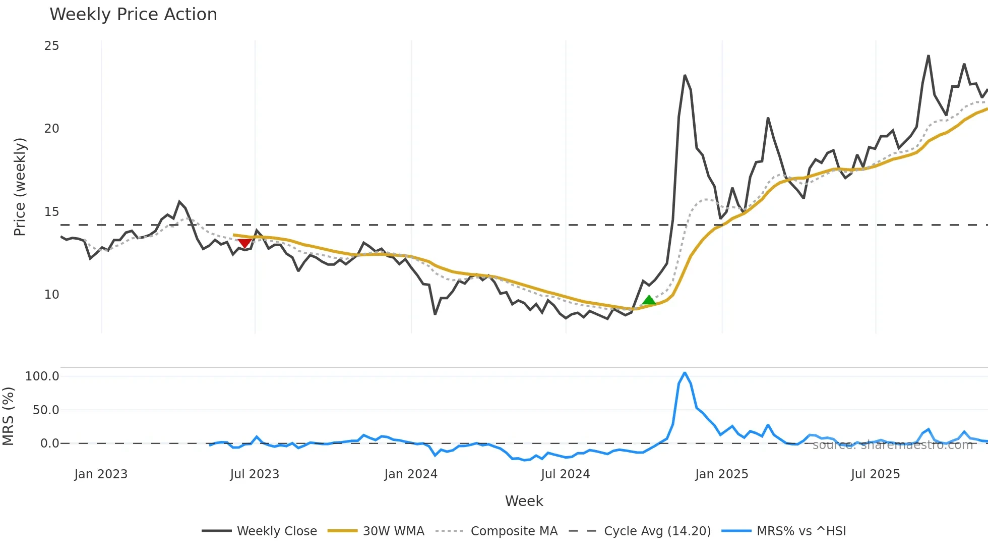 600206 weekly Price Action chart, closing 2025-11-10
