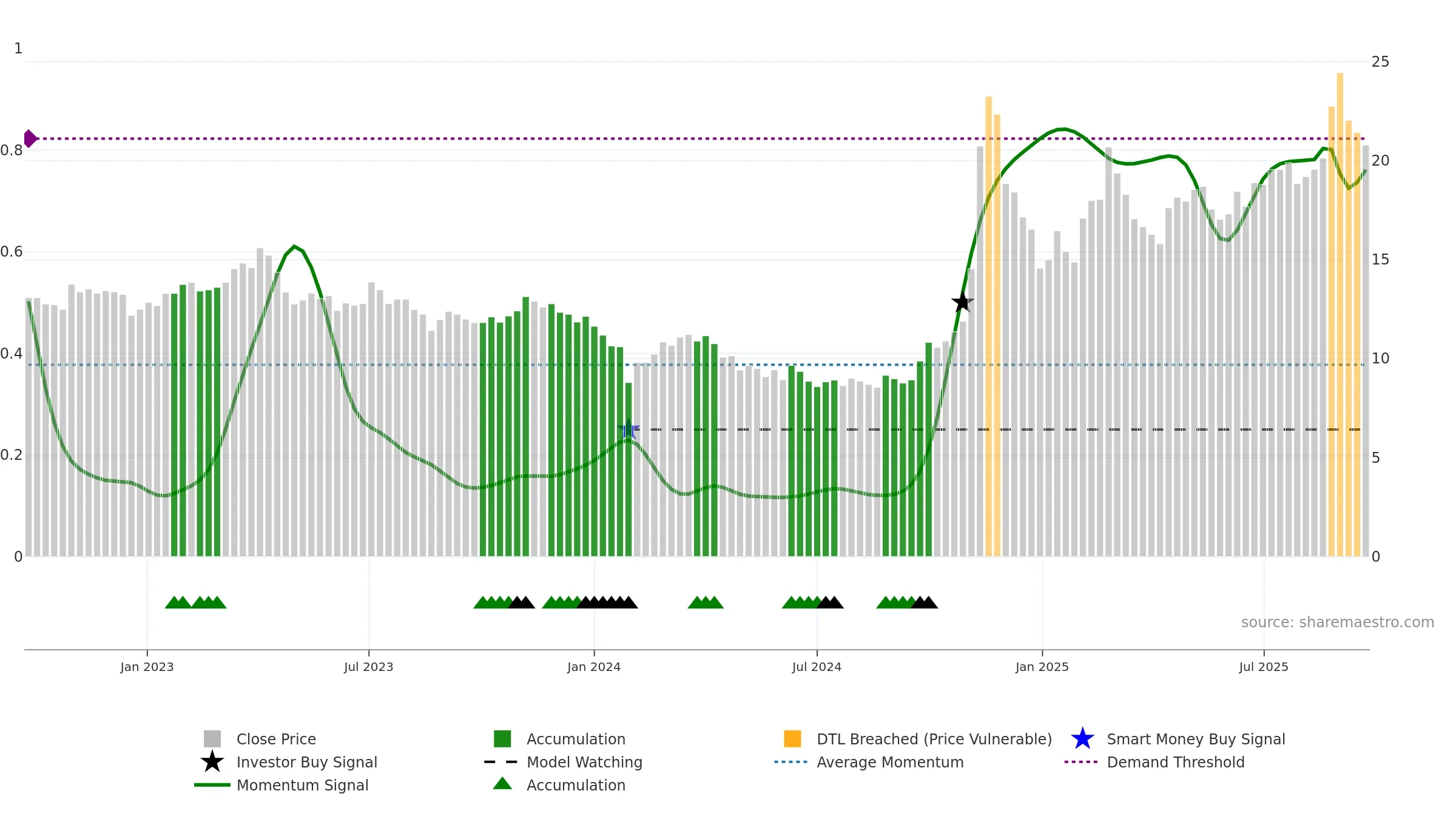 600206 weekly Smart Money chart, closing 2025-09-22.