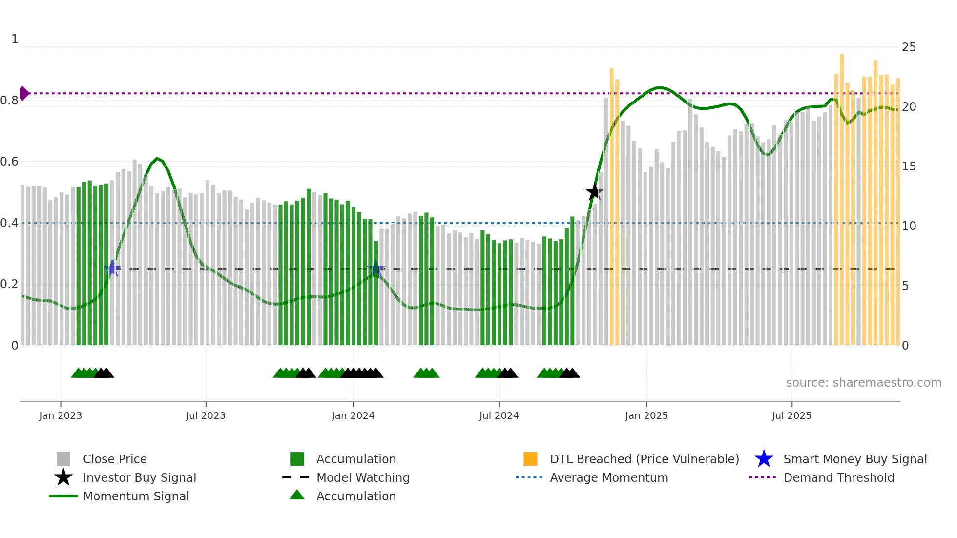 600206 weekly Smart Money chart
