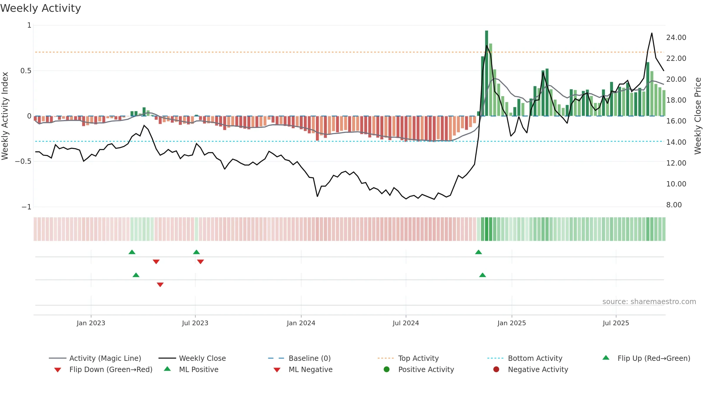 600206 weekly Activity chart, closing 2025-09-22.