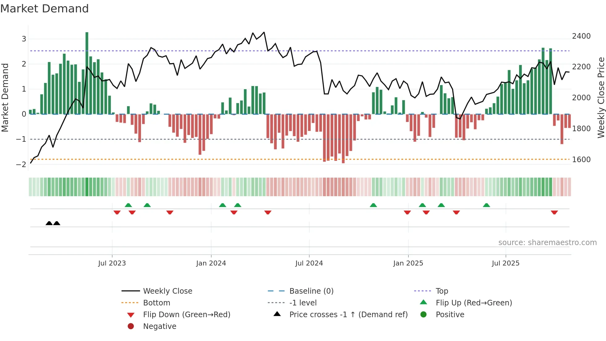 6737 weekly Market Demand chart