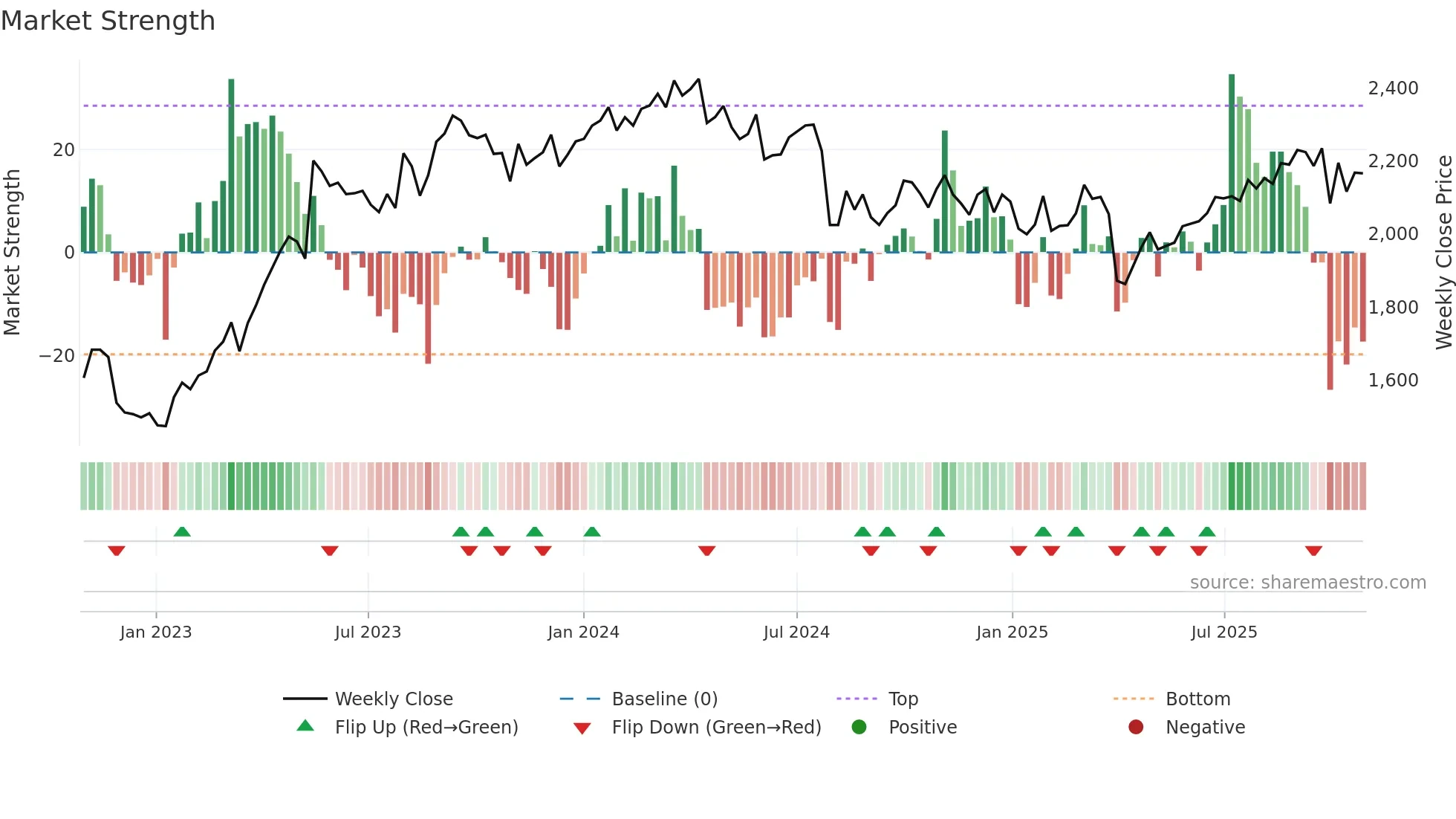 6737 weekly Market Strength chart