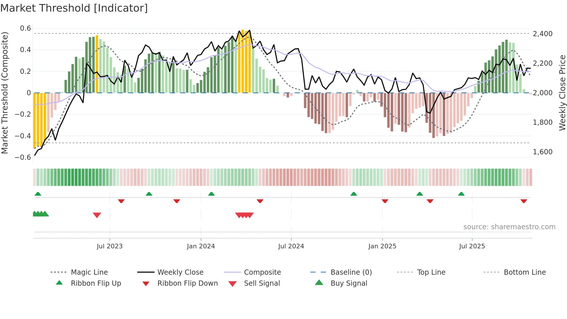 6737 weekly Market Threshold chart