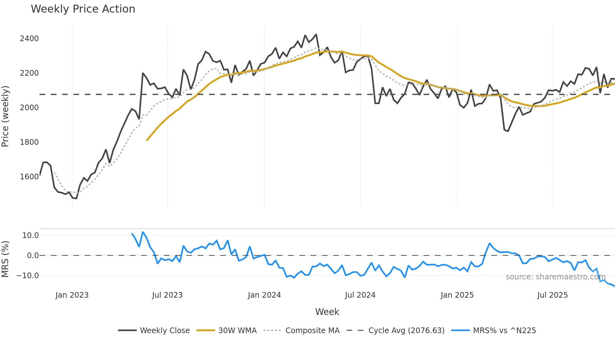 6737 weekly Price Action chart, closing 2025-10-27