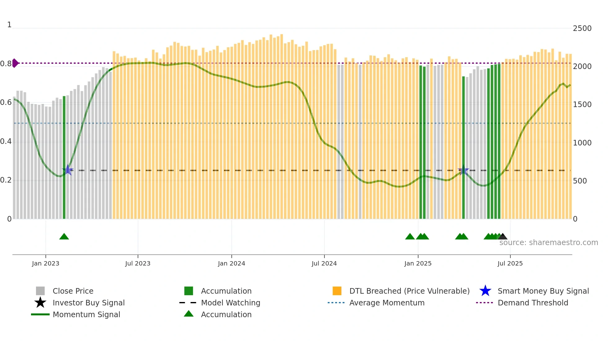 6737 weekly Smart Money chart
