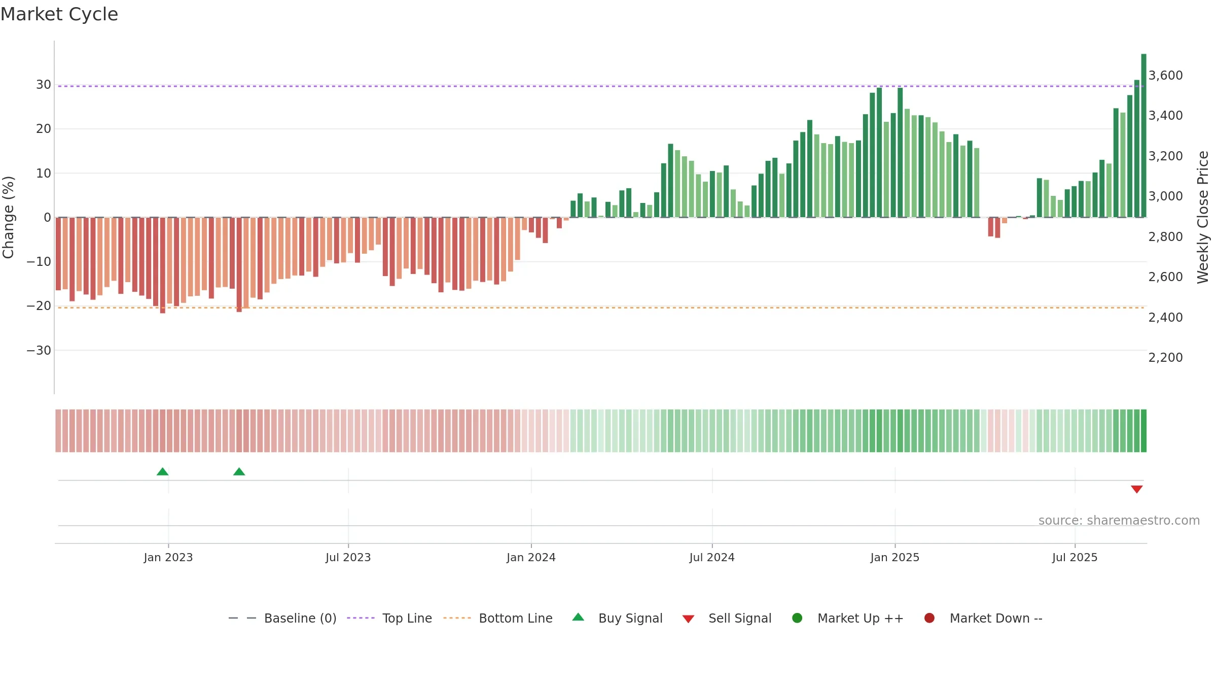 4631 weekly Market Cycle chart, closing 2025-09-08.