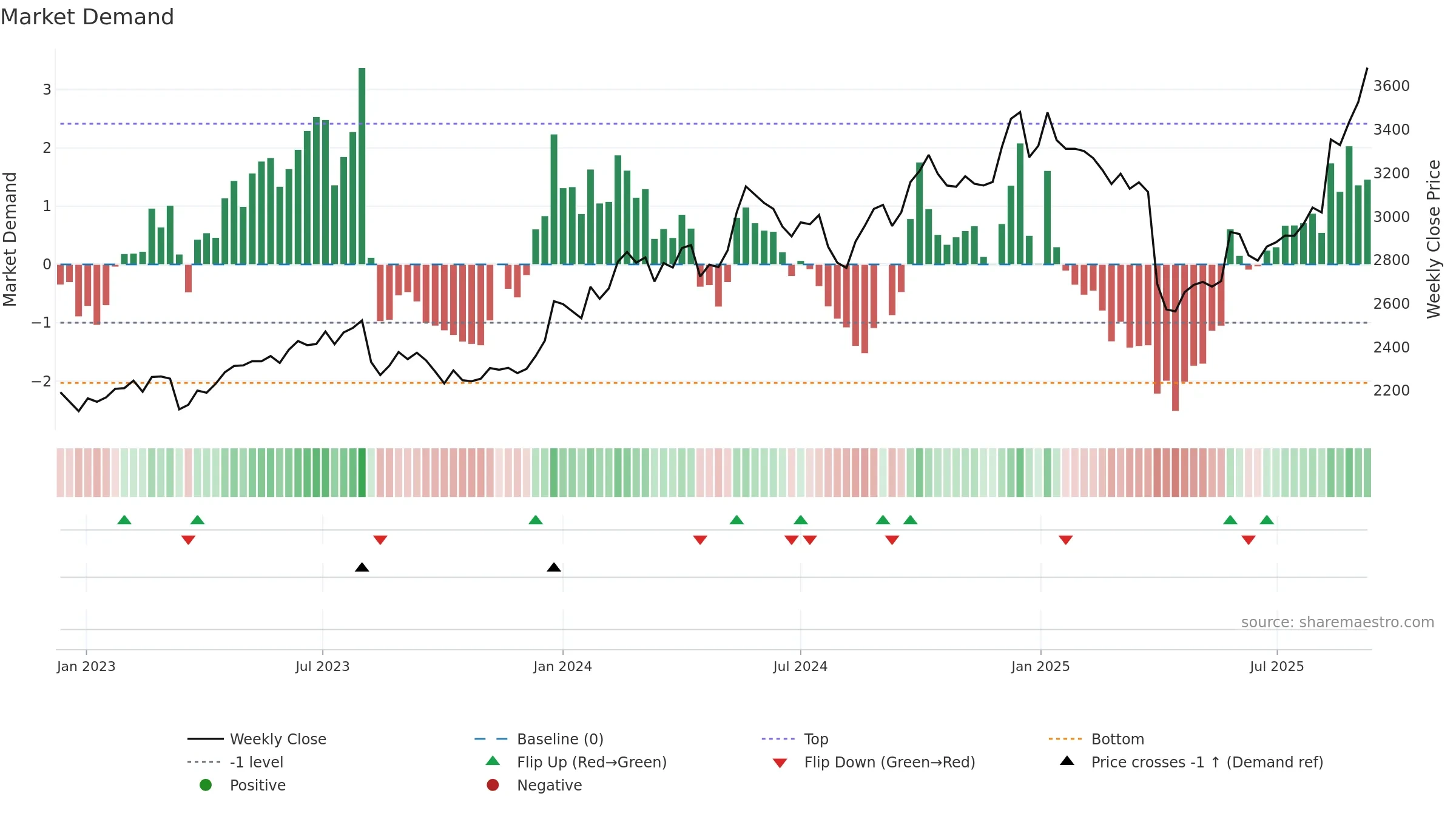 4631 weekly Market Demand chart, closing 2025-09-08.