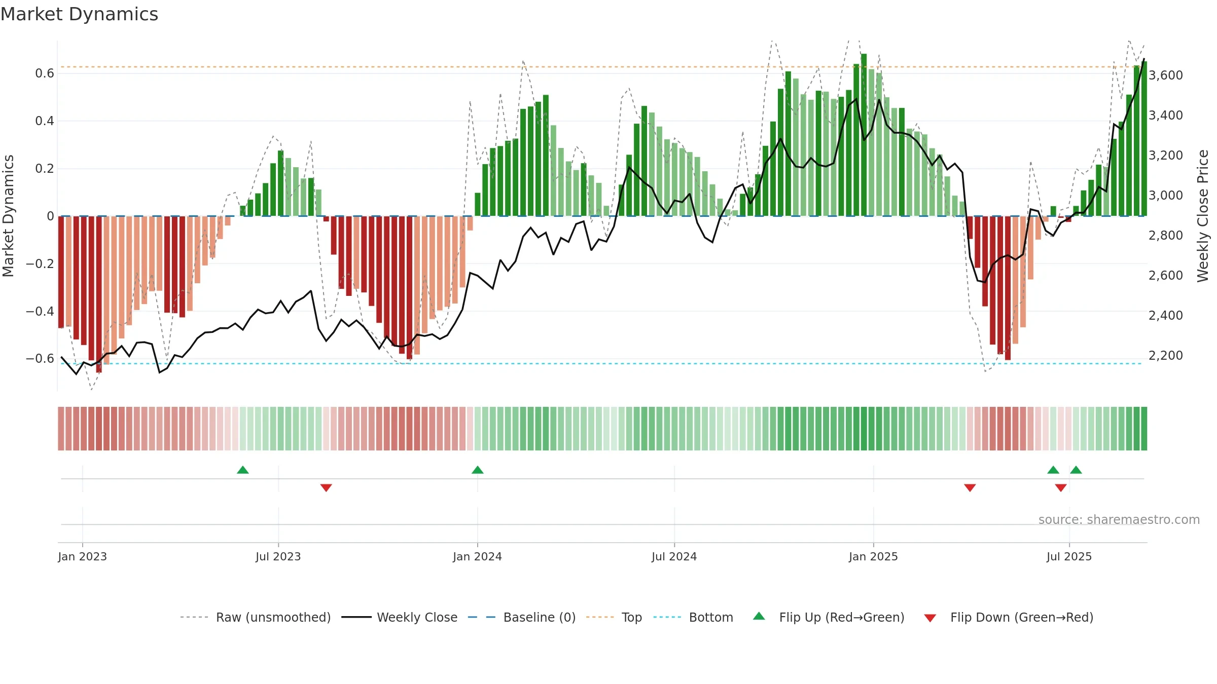 4631 weekly Market Dynamics chart, closing 2025-09-08.
