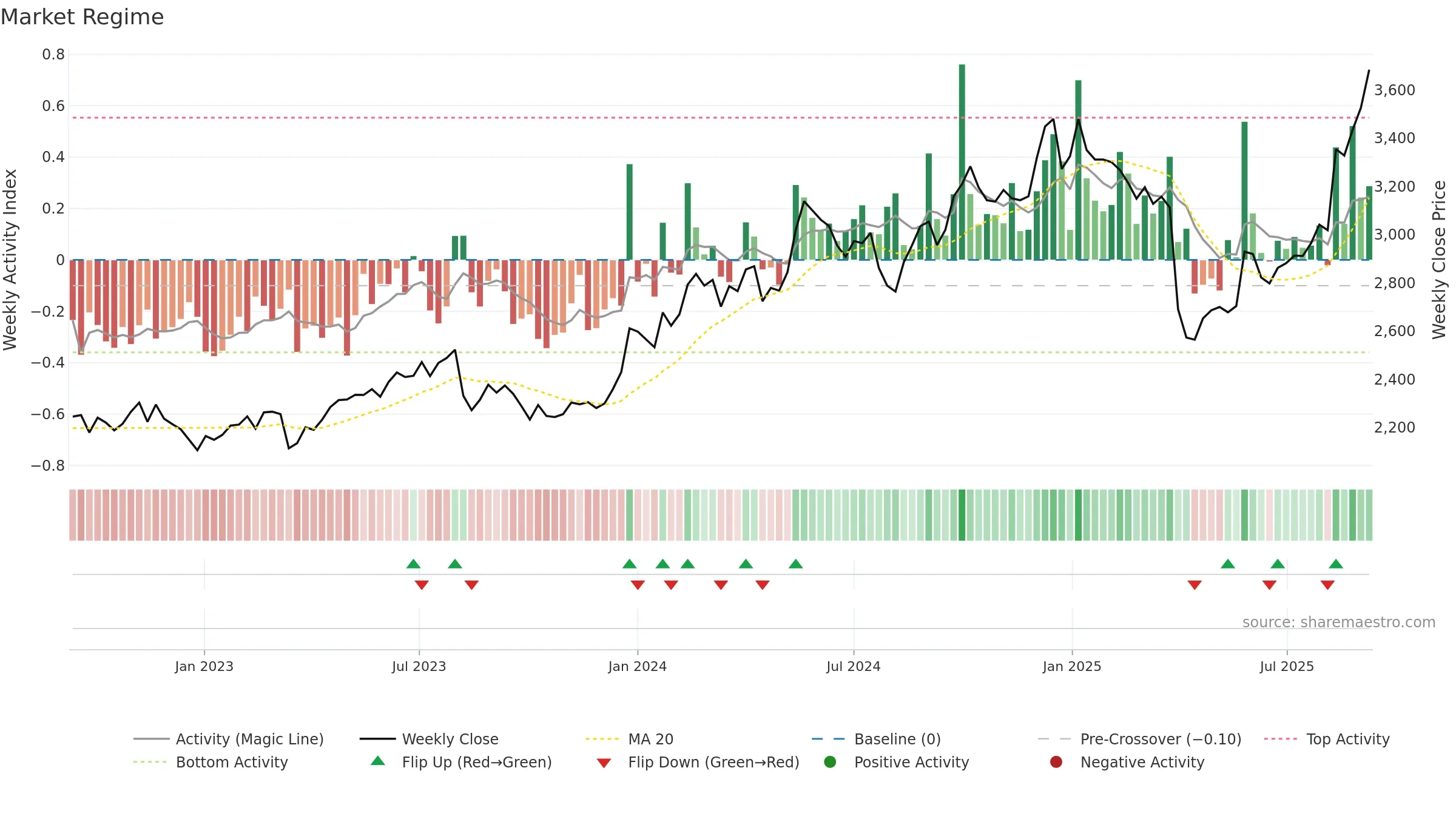 4631 weekly Market Snapshot chart, closing 2025-09-08.