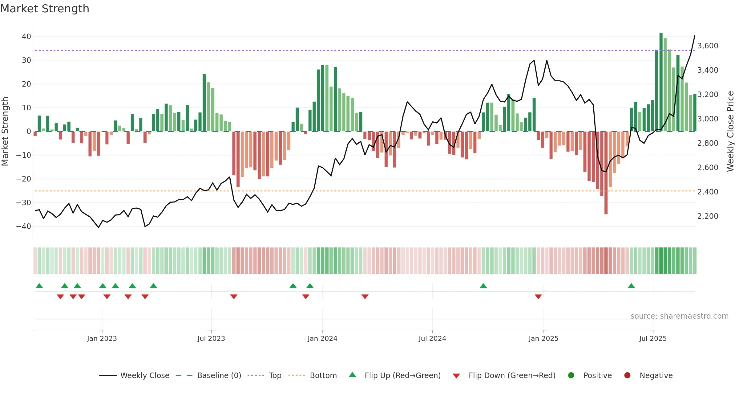 4631 weekly Market Strength chart, closing 2025-09-08.