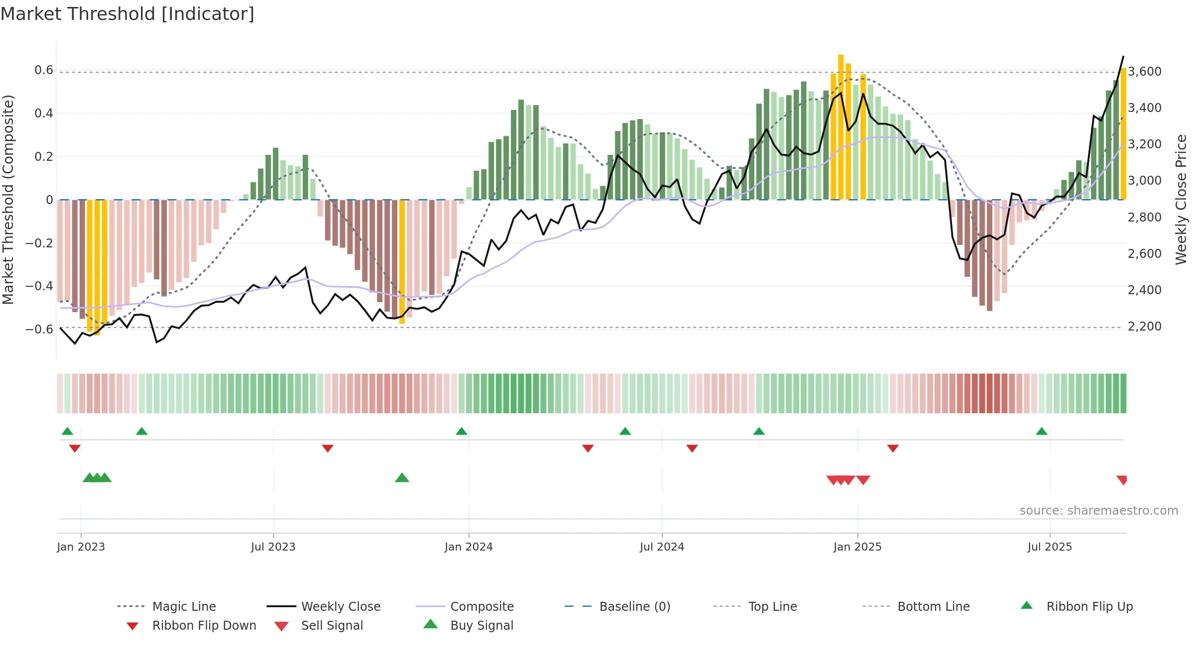 4631 weekly Market Threshold chart, closing 2025-09-08.