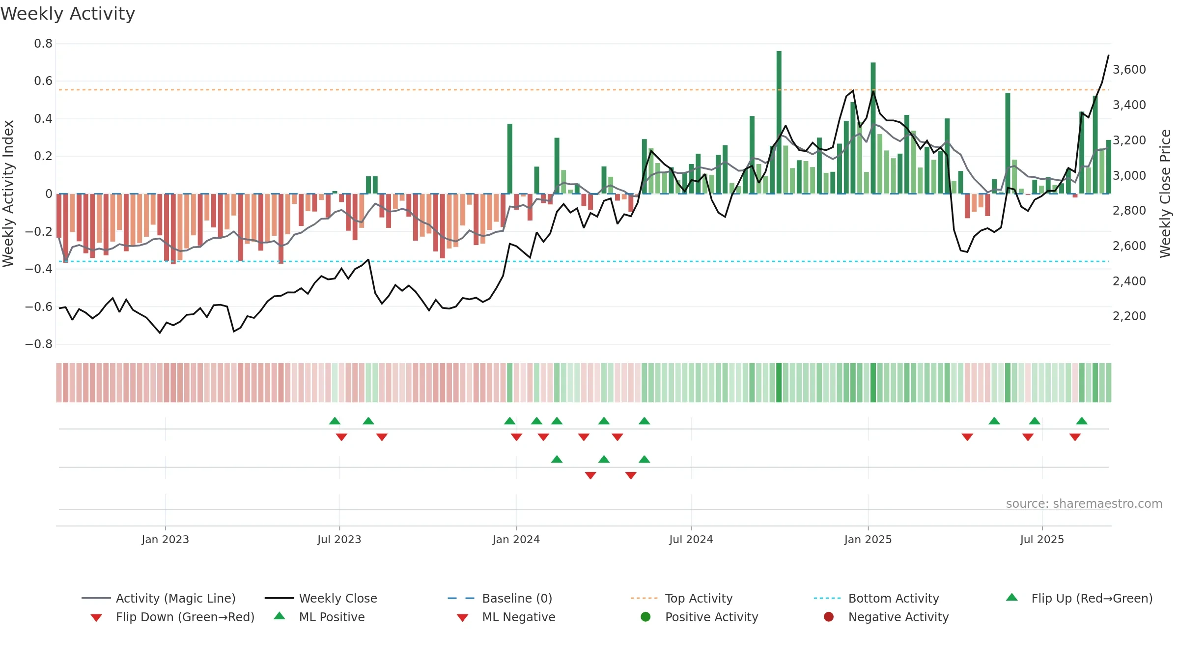 4631 weekly Activity chart, closing 2025-09-08.