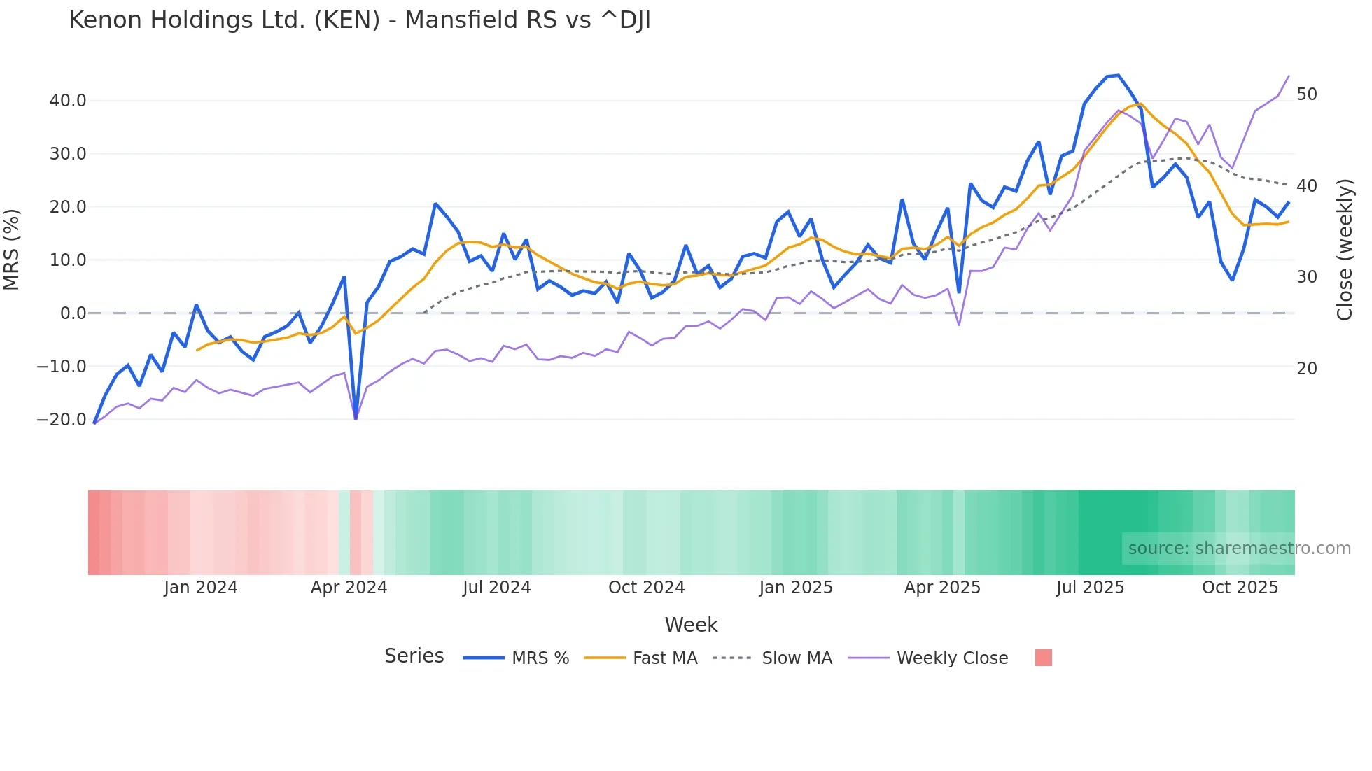KEN Mansfield Relative Strength chart