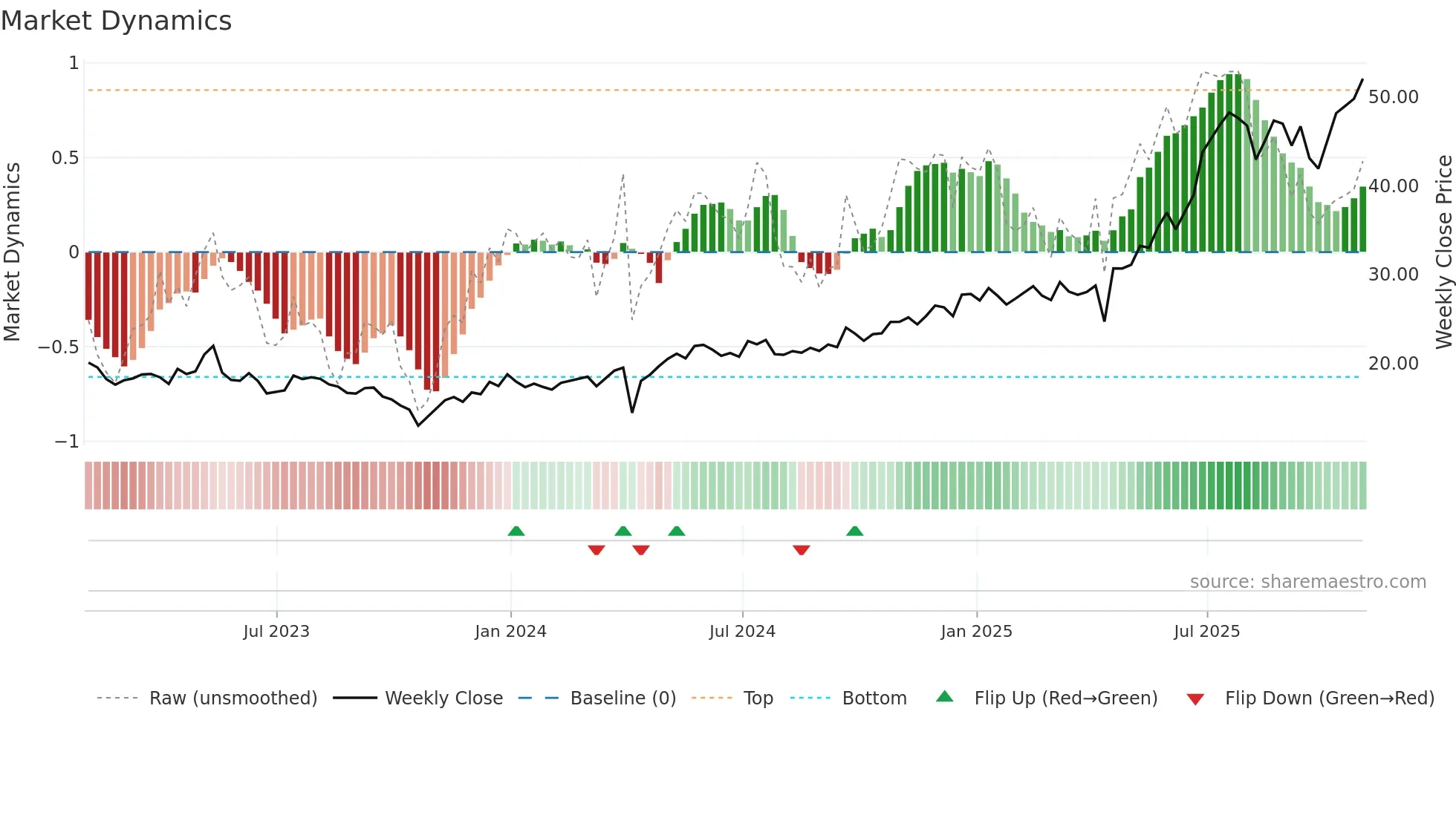 KEN weekly Market Dynamics chart