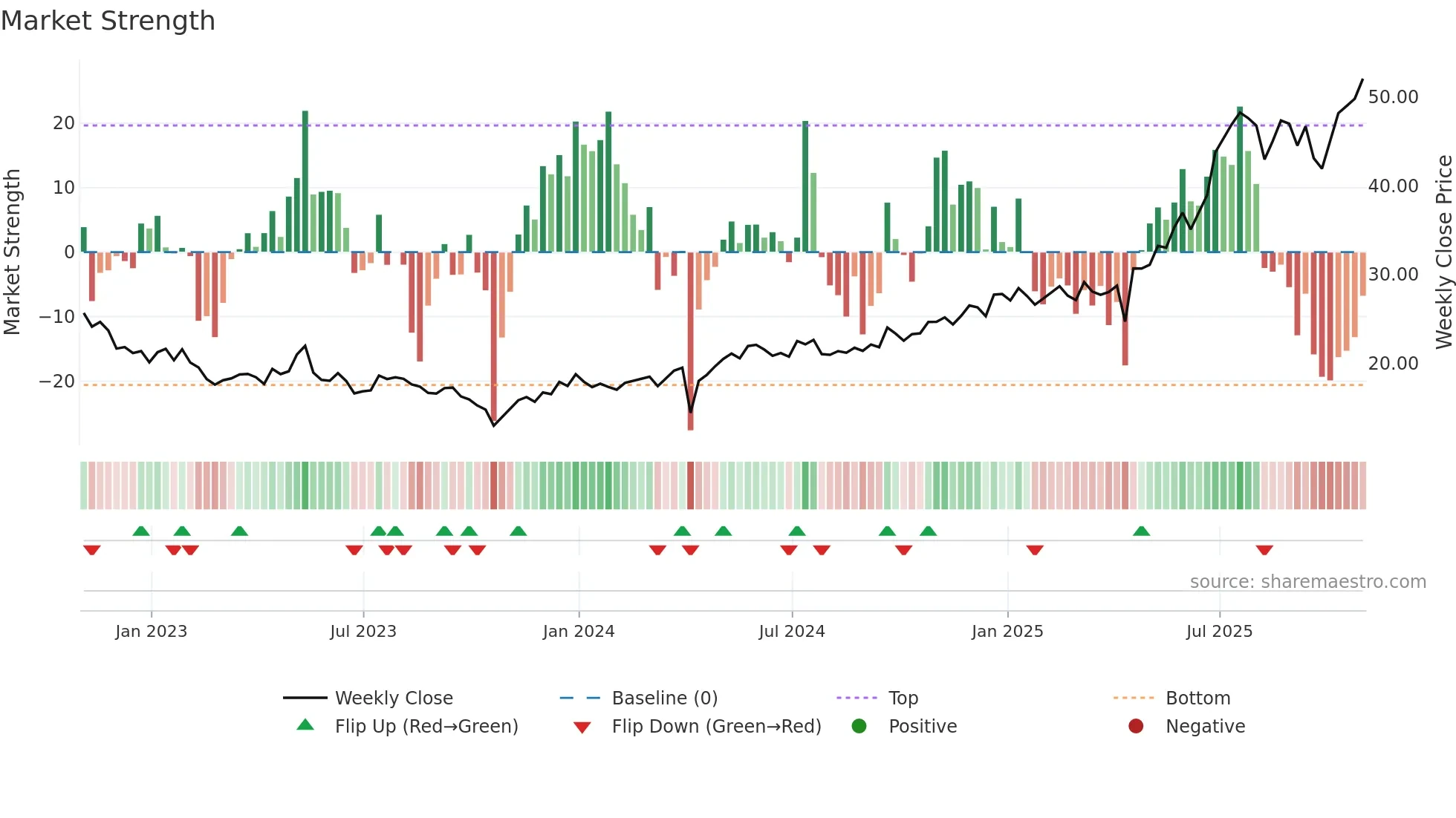 KEN weekly Market Strength chart