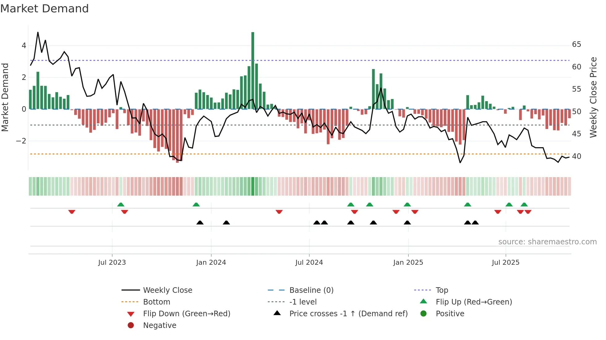4148 weekly Market Demand chart