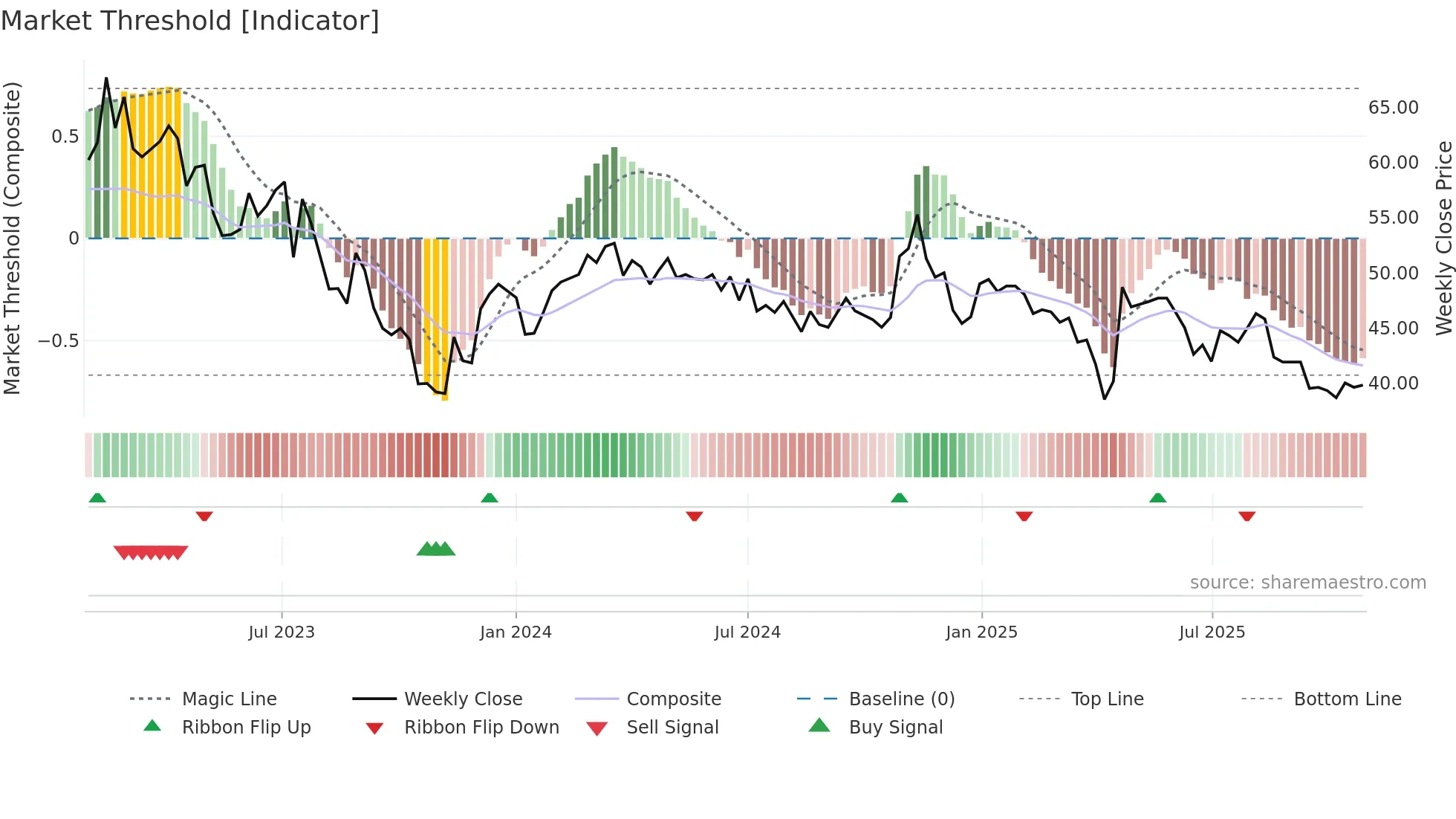 4148 weekly Market Threshold chart