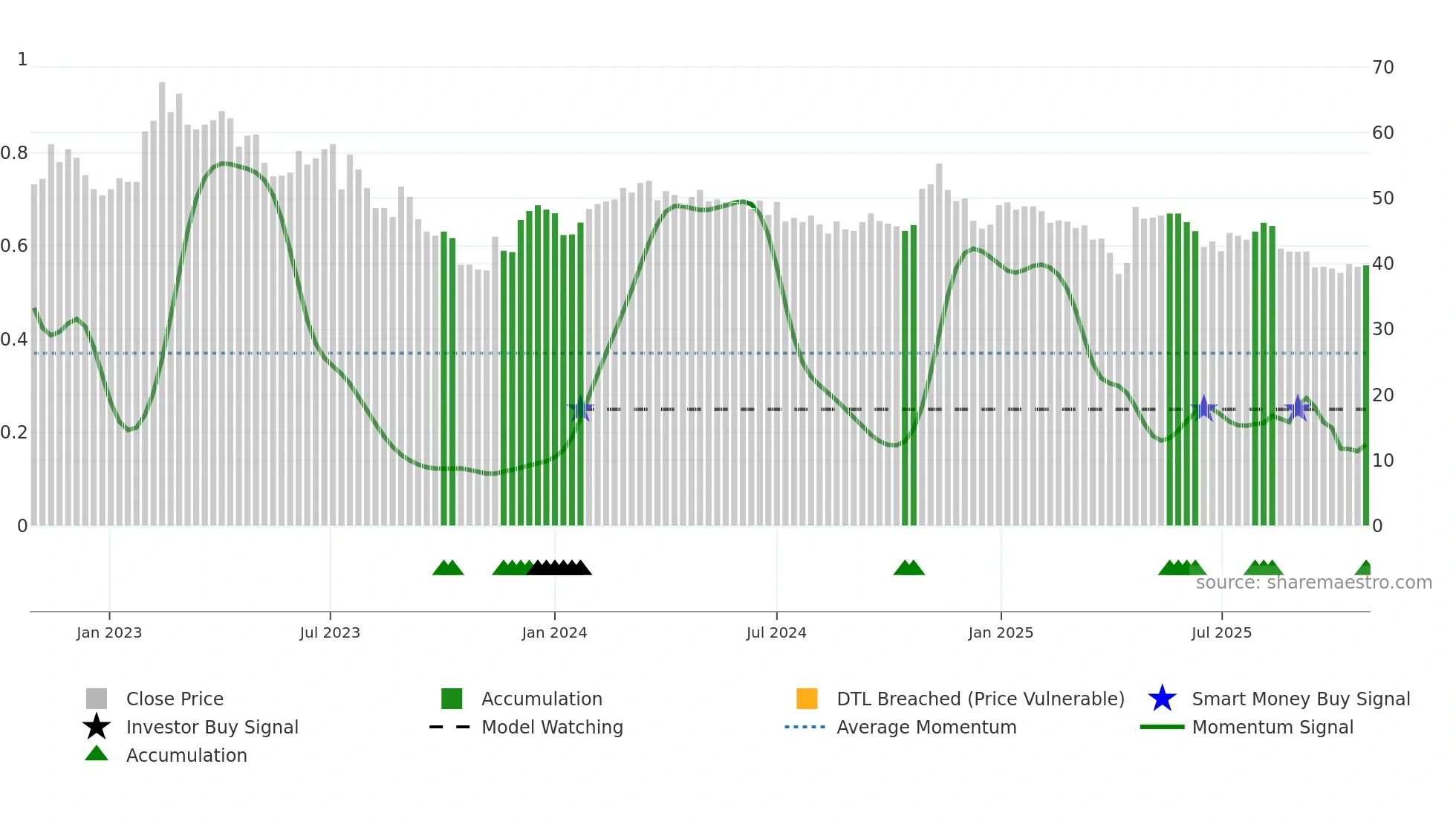 4148 weekly Smart Money chart
